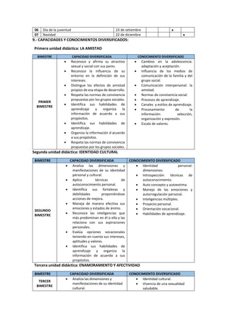 06 Día de la juventud 23 de setiembre x
07 Navidad 22 de diciembre x
9.- CAPACIDADES Y CONOCIMIENTOS DIVERSIFICADOS:
Primera unidad didáctica: LA AMISTAD
BIMESTRE CAPACIDAD DIVERSIFICADA CONOCIMIENTO DIVERSIFICADO
PRIMER
BIMESTRE
 Reconoce y afirma su atractivo
sexual y social con sus pares.
 Reconoce la influencia de su
entorno en la definición de sus
intereses.
 Distingue los efectos de amistad
propios de esa etapa de desarrollo.
 Respeta las normas de convivencia
propuestas por los grupos sociales.
 Identifica sus habilidades de
aprendizaje y organiza la
información de acuerdo a sus
propósitos.
 Identifica sus habilidades de
aprendizaje.
 Organiza la información d acuerdo
a sus propósitos.
 Respeta las normas de convivencia
propuestas por los grupos sociales.
 Cambios en la adolescencia:
adaptación y aceptación.
 Influencia de los medios de
comunicación de la familia y del
grupo social.
 Comunicación interpersonal: la
amistad.
 Normas de convivencia social.
 Procesos de aprendizaje.
 Canales y estilos de aprendizaje.
 Procesamiento de la
información: selección,
organización y expresión.
 Escala de valores.
Segunda unidad didáctica: IDENTIDAD CULTURAL
BIMESTRE CAPACIDAD DIVERSIFICADA CONOCIMIENTO DIVERSIFICADO
SEGUNDO
BIMESTRE
 Analiza las dimensiones y
manifestaciones de su identidad
personal y cultural.
 Aplica técnicas de
autoconocimiento personal.
 Identifica sus fortalezas y
debilidades proponiéndose
acciones de mejora.
 Maneja de manera efectiva sus
emociones y estados de ánimo.
 Reconoce las inteligencias que
más predominan en él o ella y las
relaciona con sus aspiraciones
personales.
 Evalúa opciones vocacionales
teniendo en cuenta sus intereses,
aptitudes y valores.
 Identifica sus habilidades de
aprendizaje y organiza la
información de acuerdo a sus
propósitos.
 Identidad personal:
dimensiones.
 Introspección: técnicas de
autoconocimiento.
 Auto concepto y autoestima.
 Manejo de las emociones y
autorregulación personal.
 Inteligencias múltiples.
 Proyecto personal.
 Orientación vocacional.
 Habilidades de aprendizaje.
Tercera unidad didáctica: ENAMORAMIENTO Y AFECTIVIDAD
BIMESTRE CAPACIDAD DIVERSIFICADA CONOCIMIENTO DIVERSIFICADO
TERCER
BIMESTRE
 Analiza las dimensiones y
manifestaciones de su identidad
cultural.
 Identidad cultural.
 Vivencia de una sexualidad
saludable.
 