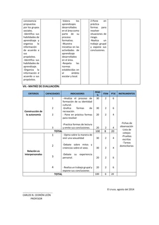 convivencia
propuestas
por los grupos
sociales.
-Identifica sus
habilidades de
aprendizaje y
organiza la
información
de acuerdo a
sus
propósitos.
-Identifica sus
habilidades de
aprendizaje.
-Organiza la
información d
acuerdo a sus
propósitos.
-Valora los
aprendizajes
desarrollados
en el área como
parte de su
proceso
formativo.
-Muestra
iniciativa en las
actividades de
aprendizaje
desarrollados
en el área.
-Respeta las
normas
establecidas en
el ámbito
escolar y local.
2-Pone en
práctica
formas para
resolver
situaciones de
riesgo.
-Realiza un
trabajo grupal
y expone sus
conclusiones.
VII.- MATRÍZ DE EVALUACIÓN:
CRITERIOS CAPACIDADES INDICADORES
PESO
%
ITEM PTJE INSTRUMENTOS
Construcción de
la autonomía
1
2
2
3
--Analiza el proceso de
formación de su identidad
cultural.
-Grafica formas de
recreación.
- Pone en práctica formas
para resolver
-Practica formas de lectura
y emite sus conclusiones.
30
30
20
20
2
2
2
2
6
6
4
4
-Fichas de
observación
-Lista de
cotejos
-Pruebas
escritas
-Tareas
domiciliarias
TOTAL 100 8 20
Relación es
interpersonales
1
2
3
4
- Opina sobre la manera de
vivir una sexualidad
.
-Debate sobre mitos y
creencias sobre el sexo.
-Debate su experiencia
personal.
- Realiza un trabajo grupal y
expone sus conclusiones
30
30
20
20
2
2
2
2
4
4
6
6
TOTAL 100 6 20
El cruce, agosto del 2014
CARLOS N. CEDRÓN LEÓN
PROFESOR
 