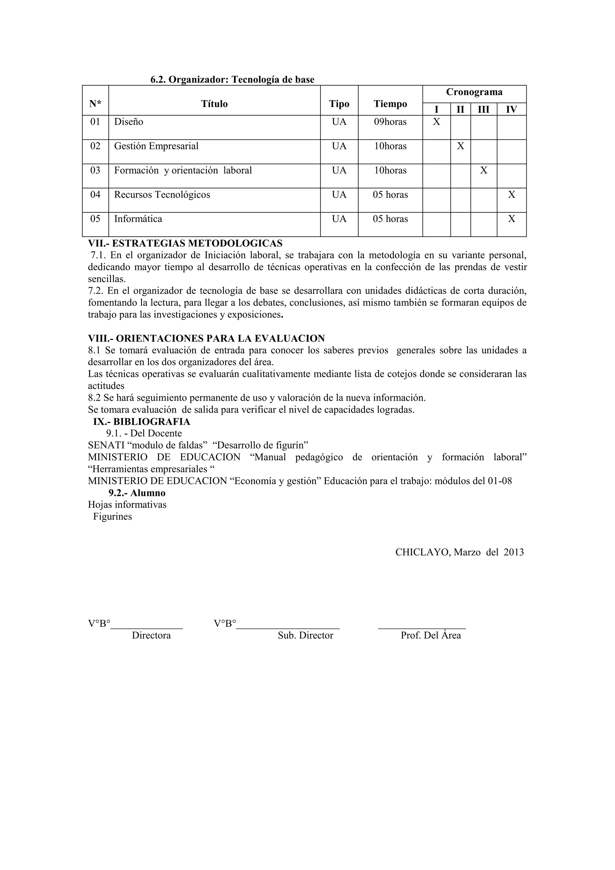 6.2. Organizador: Tecnología de base
Cronograma
N*

Título

Tipo

Tiempo

I
X

II

III

IV

01

Diseño

UA

09horas

02

Gestión Empresarial

UA

10horas

03

Formación y orientación laboral

UA

10horas

04

Recursos Tecnológicos

UA

05 horas

X

05

Informática

UA

05 horas

X

X
X

VII.- ESTRATEGIAS METODOLOGICAS
7.1. En el organizador de Iniciación laboral, se trabajara con la metodología en su variante personal,
dedicando mayor tiempo al desarrollo de técnicas operativas en la confección de las prendas de vestir
sencillas.
7.2. En el organizador de tecnología de base se desarrollara con unidades didácticas de corta duración,
fomentando la lectura, para llegar a los debates, conclusiones, así mismo también se formaran equipos de
trabajo para las investigaciones y exposiciones.
VIII.- ORIENTACIONES PARA LA EVALUACION
8.1 Se tomará evaluación de entrada para conocer los saberes previos generales sobre las unidades a
desarrollar en los dos organizadores del área.
Las técnicas operativas se evaluarán cualitativamente mediante lista de cotejos donde se consideraran las
actitudes
8.2 Se hará seguimiento permanente de uso y valoración de la nueva información.
Se tomara evaluación de salida para verificar el nivel de capacidades logradas.
IX.- BIBLIOGRAFIA
9.1. - Del Docente
SENATI “modulo de faldas” “Desarrollo de figurín”
MINISTERIO DE EDUCACION “Manual pedagógico de orientación y formación laboral”
“Herramientas empresariales “
MINISTERIO DE EDUCACION “Economía y gestión” Educación para el trabajo: módulos del 01-08
9.2.- Alumno
Hojas informativas
Figurines

CHICLAYO, Marzo del 2013

V°B°______________
Directora

V°B°____________________
Sub. Director

_________________
Prof. Del Área

 
