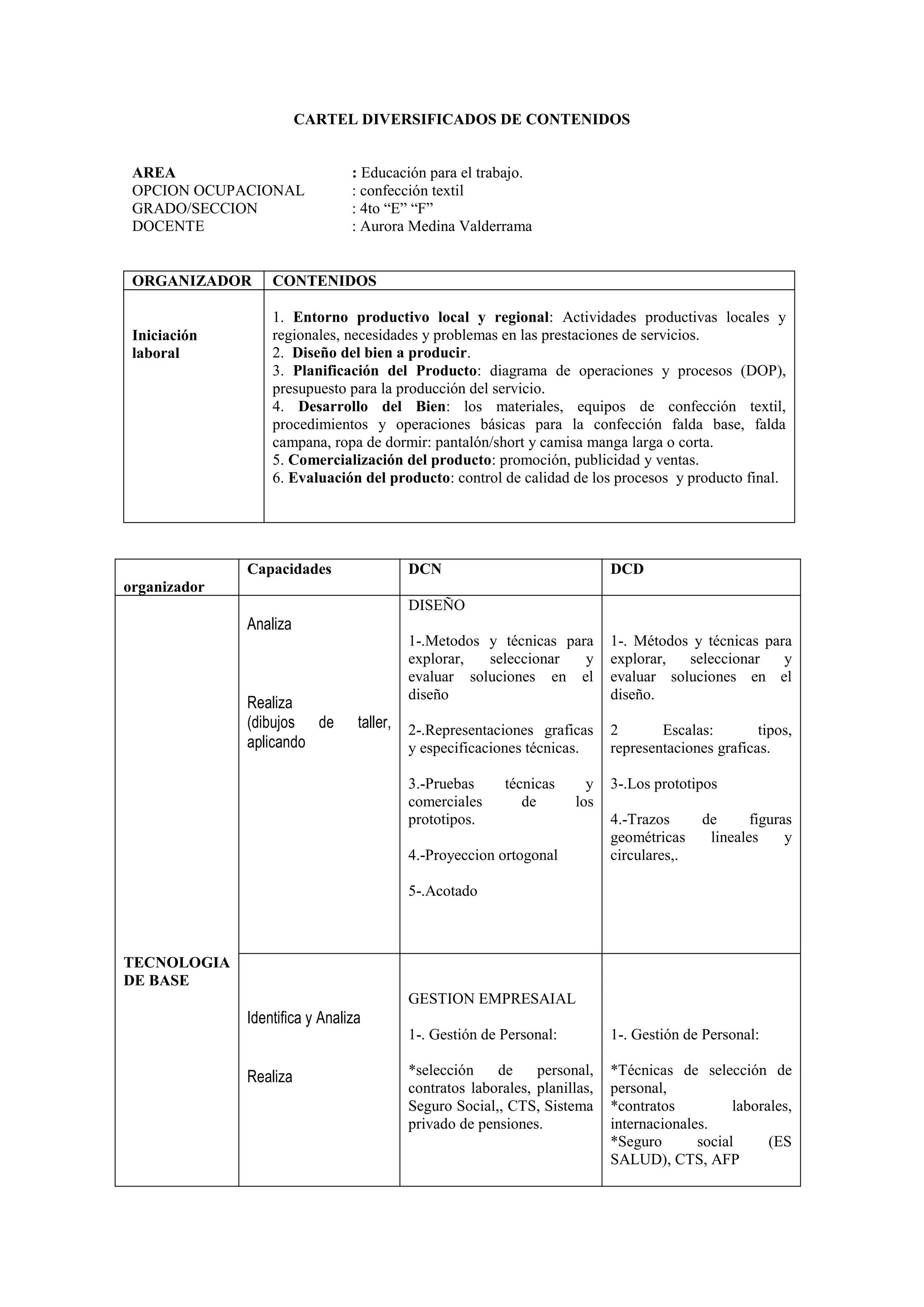 CARTEL DIVERSIFICADOS DE CONTENIDOS

AREA
OPCION OCUPACIONAL
GRADO/SECCION
DOCENTE

ORGANIZADOR

Iniciación
laboral

: Educación para el trabajo.
: confección textil
: 4to “E” “F”
: Aurora Medina Valderrama

CONTENIDOS
1. Entorno productivo local y regional: Actividades productivas locales y
regionales, necesidades y problemas en las prestaciones de servicios.
2. Diseño del bien a producir.
3. Planificación del Producto: diagrama de operaciones y procesos (DOP),
presupuesto para la producción del servicio.
4. Desarrollo del Bien: los materiales, equipos de confección textil,
procedimientos y operaciones básicas para la confección falda base, falda
campana, ropa de dormir: pantalón/short y camisa manga larga o corta.
5. Comercialización del producto: promoción, publicidad y ventas.
6. Evaluación del producto: control de calidad de los procesos y producto final.

Capacidades

DCN

DCD

organizador
DISEÑO

Analiza

Realiza
(dibujos de
aplicando

1-.Metodos y técnicas para
explorar,
seleccionar
y
evaluar soluciones en el
diseño

1-. Métodos y técnicas para
explorar,
seleccionar
y
evaluar soluciones en el
diseño.

taller, 2-.Representaciones graficas 2
y especificaciones técnicas.
3.-Pruebas
comerciales
prototipos.

técnicas
de

y
los

4.-Proyeccion ortogonal

Escalas:
tipos,
representaciones graficas.
3-.Los prototipos
4.-Trazos
geométricas
circulares,.

de
figuras
lineales
y

5-.Acotado

TECNOLOGIA
DE BASE
GESTION EMPRESAIAL

Identifica y Analiza
1-. Gestión de Personal:

Realiza

1-. Gestión de Personal:

*selección
de
personal,
contratos laborales, planillas,
Seguro Social,, CTS, Sistema
privado de pensiones.

*Técnicas de selección de
personal,
*contratos
laborales,
internacionales.
*Seguro
social
(ES
SALUD), CTS, AFP

 