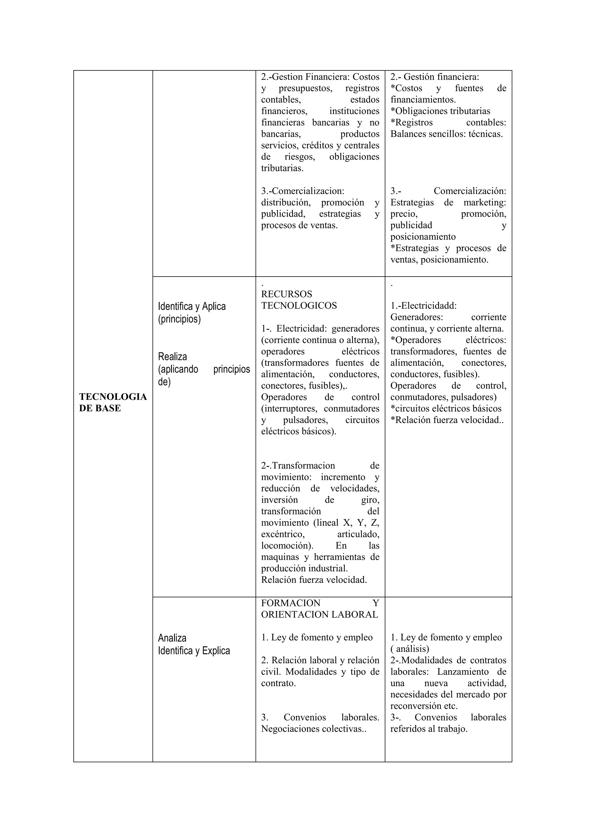 2.-Gestion Financiera: Costos
y presupuestos, registros
contables,
estados
financieros,
instituciones
financieras bancarias y no
bancarias,
productos
servicios, créditos y centrales
de riesgos, obligaciones
tributarias.
3.-Comercializacion:
distribución, promoción
publicidad, estrategias
procesos de ventas.

Identifica y Aplica
(principios)

Realiza
(aplicando
de)

principios

TECNOLOGIA
DE BASE

2.- Gestión financiera:
*Costos y fuentes de
financiamientos.
*Obligaciones tributarias
*Registros
contables:
Balances sencillos: técnicas.

3.Comercialización:
Estrategias de marketing:
precio,
promoción,
publicidad
y
posicionamiento
*Estrategias y procesos de
ventas, posicionamiento.

y
y

.
RECURSOS
TECNOLOGICOS
1-. Electricidad: generadores
(corriente continua o alterna),
operadores
eléctricos
(transformadores fuentes de
alimentación, conductores,
conectores, fusibles),.
Operadores
de
control
(interruptores, conmutadores
y
pulsadores,
circuitos
eléctricos básicos).

.
1.-Electricidadd:
Generadores:
corriente
continua, y corriente alterna.
*Operadores
eléctricos:
transformadores, fuentes de
alimentación,
conectores,
conductores, fusibles).
Operadores
de
control,
conmutadores, pulsadores)
*circuitos eléctricos básicos
*Relación fuerza velocidad..

2-.Transformacion
de
movimiento: incremento y
reducción de velocidades,
inversión
de
giro,
transformación
del
movimiento (lineal X, Y, Z,
excéntrico,
articulado,
locomoción).
En
las
maquinas y herramientas de
producción industrial.
Relación fuerza velocidad.
FORMACION
Y
ORIENTACION LABORAL

Analiza
Identifica y Explica

1. Ley de fomento y empleo
2. Relación laboral y relación
civil. Modalidades y tipo de
contrato.

3.
Convenios
laborales.
Negociaciones colectivas..

1. Ley de fomento y empleo
( análisis)
2-.Modalidades de contratos
laborales: Lanzamiento de
una
nueva
actividad,
necesidades del mercado por
reconversión etc.
3-. Convenios laborales
referidos al trabajo.

 