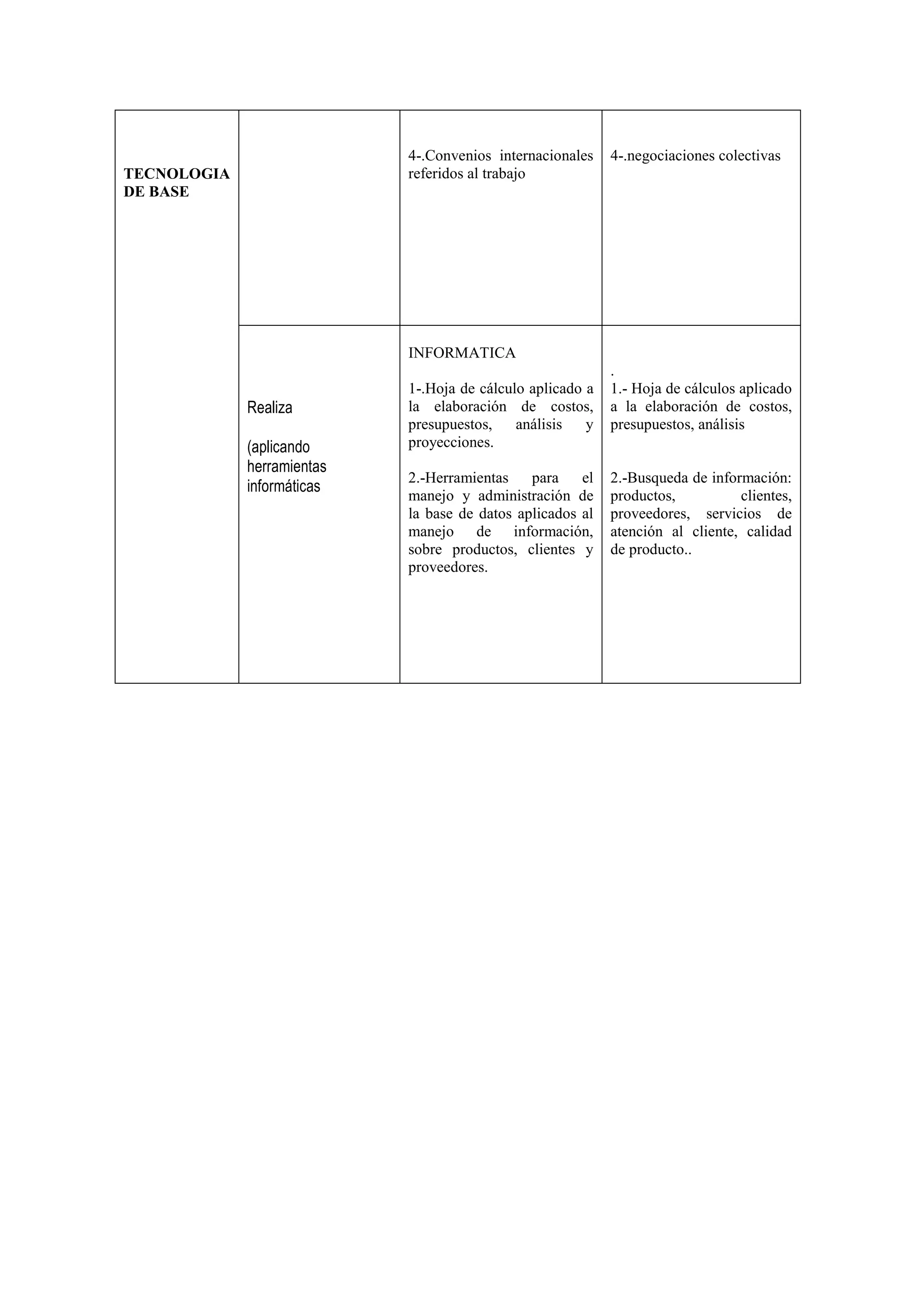 4-.Convenios internacionales
referidos al trabajo

TECNOLOGIA
DE BASE

4-.negociaciones colectivas

INFORMATICA

Realiza
(aplicando
herramientas
informáticas

1-.Hoja de cálculo aplicado a
la elaboración de costos,
presupuestos,
análisis
y
proyecciones.
2.-Herramientas
para
el
manejo y administración de
la base de datos aplicados al
manejo de información,
sobre productos, clientes y
proveedores.

.
1.- Hoja de cálculos aplicado
a la elaboración de costos,
presupuestos, análisis

2.-Busqueda de información:
productos,
clientes,
proveedores, servicios de
atención al cliente, calidad
de producto..

 