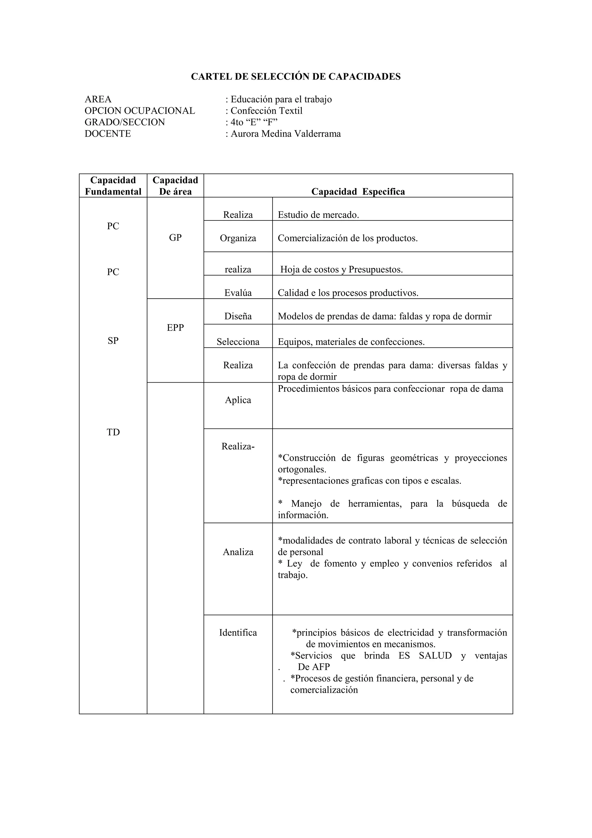 CARTEL DE SELECCIÓN DE CAPACIDADES
AREA
OPCION OCUPACIONAL
GRADO/SECCION
DOCENTE

Capacidad
Fundamental

: Educación para el trabajo
: Confección Textil
: 4to “E” “F”
: Aurora Medina Valderrama

Capacidad
De área

Capacidad Especifica
Realiza

Estudio de mercado.

PC
GP

Organiza

Comercialización de los productos.

realiza

Hoja de costos y Presupuestos.

Evalúa

Calidad e los procesos productivos.

Diseña

PC

Modelos de prendas de dama: faldas y ropa de dormir

EPP
SP

Selecciona
Realiza

Equipos, materiales de confecciones.
La confección de prendas para dama: diversas faldas y
ropa de dormir
Procedimientos básicos para confeccionar ropa de dama

Aplica
TD
Realiza*Construcción de figuras geométricas y proyecciones
ortogonales.
*representaciones graficas con tipos e escalas.
* Manejo de herramientas, para la búsqueda de
información.

Analiza

Identifica

*modalidades de contrato laboral y técnicas de selección
de personal
* Ley de fomento y empleo y convenios referidos al
trabajo.

*principios básicos de electricidad y transformación
de movimientos en mecanismos.
*Servicios que brinda ES SALUD y ventajas
.
De AFP
. *Procesos de gestión financiera, personal y de
comercialización

 