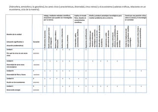 (hidrosfera, atmósfera y la geosfera), los seres vivos (características, diversidad, cinco reinos) y el ecosistema (cadenas tróficas, relaciones en un
ecosistema, ciclo de la materia).
Nombre de la unidad
(situación significativa o
situación problemática)
Duración
Indaga, mediante métodos científicos,
situaciones que pueden ser investigadas
por la ciencia.
Explica el mundo
físico, basado en
conocimientos
científicos.
Diseña y produce prototipos tecnológicos para
resolver problemas de su entorno.
Construye una posición crítica
sobre la ciencia y la tecnología
en sociedad.
Problematizasituaciones.
Diseñaestrategiasparahacer
unaindagación.
Generayregistradatose
información.
Analizadatosoinformación.
Evalúaycomunica.
Comprendeyaplica
conocimientoscientíficos.
Argumentacientíficamente.
Planteaproblemasque
requierensoluciones
tecnológicasyselecciona
alternativasdesolución.
Diseñaalternativasdesolución
alproblema.
Implementayvalida
alternativasdesolución.
Evalúaycomunicala
eficiencia,laconfiabilidadylos
posiblesimpactosdesu
prototipo.
Evalúalasimplicanciasdel
saberydelquehacercientífico
ytecnológico.
Tomaposicióncríticafrentea
situacionessociocientíficas.
Unidad I
Por qué los virus no son seres
vivos
4
sesiones
x x x x x x
Unidad II
Diversidad de seres vivos
microscópicos
7
sesiones
x x x x x x x x x x x
Unidad III
Diversidad de flora y fauna
6
sesiones
x x x x x x x x x
Unidad IV
Acción en los ecosistemas
8
sesiones
x x x x x x x
Unidad V
Generando energía
8
sesiones
x x x x x x x x x x x
 