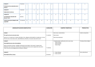 Unidad VI
El interior de los materiales de mi
entorno
8 sesiones x x x x x x x x
Unidad VII
Explorando el universo
5 sesiones x x x x x x x x
Unidad VIII
Los fenómenos naturales del
planeta Tierra
5
sesiones
x x x x x x x x x x x
Total de veces que trabajará cada
capacidad
54 sesiones 8 4 6 8 9 9 9 4 4 4 4 6 6
UNIDAD/SITUACION SIGNIFICATIVA DURACIÓN CAMPOS TEMÁTICOS PRODUCTOS
Unidad I
Por qué los virus no son seres vivos
Alarma en el mundo por el avance del ébola. Esta peligrosa enfermedad es causada por un virus.
Pero los virus no son seres vivos. ¿Qué diferencia, entonces, a los seres vivos de los virus?
4 sesiones
Seres vivos: características
Nivel celular
Nivel macromolecular
Cuadro comparativo
Unidad II
Diversidad de seres vivos microscópicos
Abrió sus puertas el primer "zoológico interactivo de microbios" del mundo. El espacio está
dedicado a esas minúsculas criaturas que constituyen dos tercios de los organismos vivos de la
Tierra. Pero ¿los microorganismos son héroes o villanos? 7 sesiones
 Biodiversidad: clasificación de los seres vivos
- Reino monera
- Reino protista
- Reino Fungi
Prototipo biotecnológico
Unidad III
Diversidad de flora y fauna 6 sesiones
 Reino Plantae
 Reino animal
Feria multicultural
 