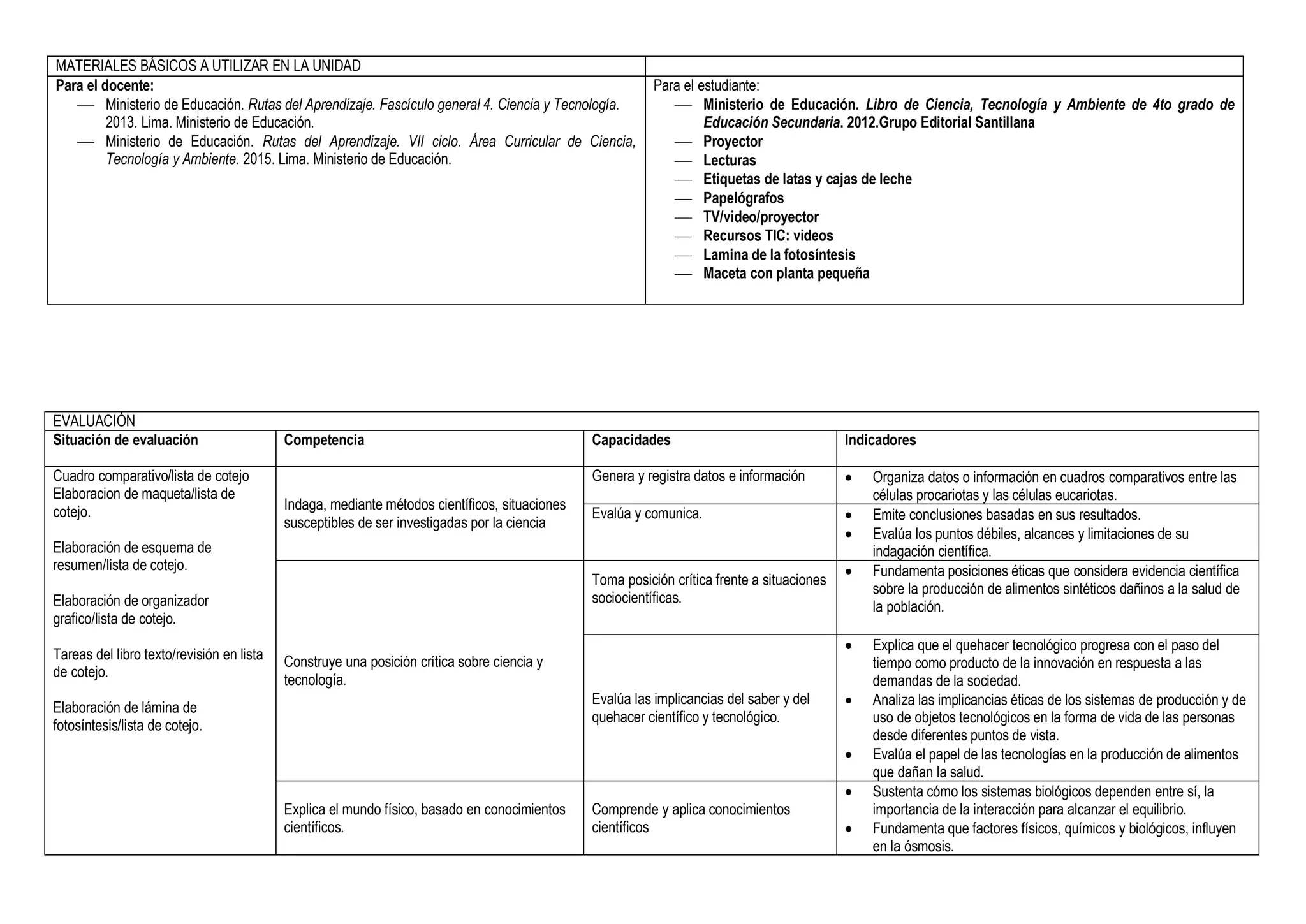 MATERIALES BÁSICOS A UTILIZAR EN LA UNIDAD
Para el docente:
 Ministerio de Educación. Rutas del Aprendizaje. Fascículo general 4. Ciencia y Tecnología.
2013. Lima. Ministerio de Educación.
 Ministerio de Educación. Rutas del Aprendizaje. VII ciclo. Área Curricular de Ciencia,
Tecnología y Ambiente. 2015. Lima. Ministerio de Educación.
Para el estudiante:
 Ministerio de Educación. Libro de Ciencia, Tecnología y Ambiente de 4to grado de
Educación Secundaria. 2012.Grupo Editorial Santillana
 Proyector
 Lecturas
 Etiquetas de latas y cajas de leche
 Papelógrafos
 TV/video/proyector
 Recursos TIC: videos
 Lamina de la fotosíntesis
 Maceta con planta pequeña
EVALUACIÓN
Situación de evaluación Competencia Capacidades Indicadores
Cuadro comparativo/lista de cotejo
Elaboracion de maqueta/lista de
cotejo.
Elaboración de esquema de
resumen/lista de cotejo.
Elaboración de organizador
grafico/lista de cotejo.
Tareas del libro texto/revisión en lista
de cotejo.
Elaboración de lámina de
fotosíntesis/lista de cotejo.
Indaga, mediante métodos científicos, situaciones
susceptibles de ser investigadas por la ciencia
Genera y registra datos e información  Organiza datos o información en cuadros comparativos entre las
células procariotas y las células eucariotas.
Evalúa y comunica.  Emite conclusiones basadas en sus resultados.
 Evalúa los puntos débiles, alcances y limitaciones de su
indagación científica.
Construye una posición crítica sobre ciencia y
tecnología.
Toma posición crítica frente a situaciones
sociocientíficas.
 Fundamenta posiciones éticas que considera evidencia científica
sobre la producción de alimentos sintéticos dañinos a la salud de
la población.
Evalúa las implicancias del saber y del
quehacer científico y tecnológico.
 Explica que el quehacer tecnológico progresa con el paso del
tiempo como producto de la innovación en respuesta a las
demandas de la sociedad.
 Analiza las implicancias éticas de los sistemas de producción y de
uso de objetos tecnológicos en la forma de vida de las personas
desde diferentes puntos de vista.
 Evalúa el papel de las tecnologías en la producción de alimentos
que dañan la salud.
Explica el mundo físico, basado en conocimientos
científicos.
Comprende y aplica conocimientos
científicos
 Sustenta cómo los sistemas biológicos dependen entre sí, la
importancia de la interacción para alcanzar el equilibrio.
 Fundamenta que factores físicos, químicos y biológicos, influyen
en la ósmosis.
 