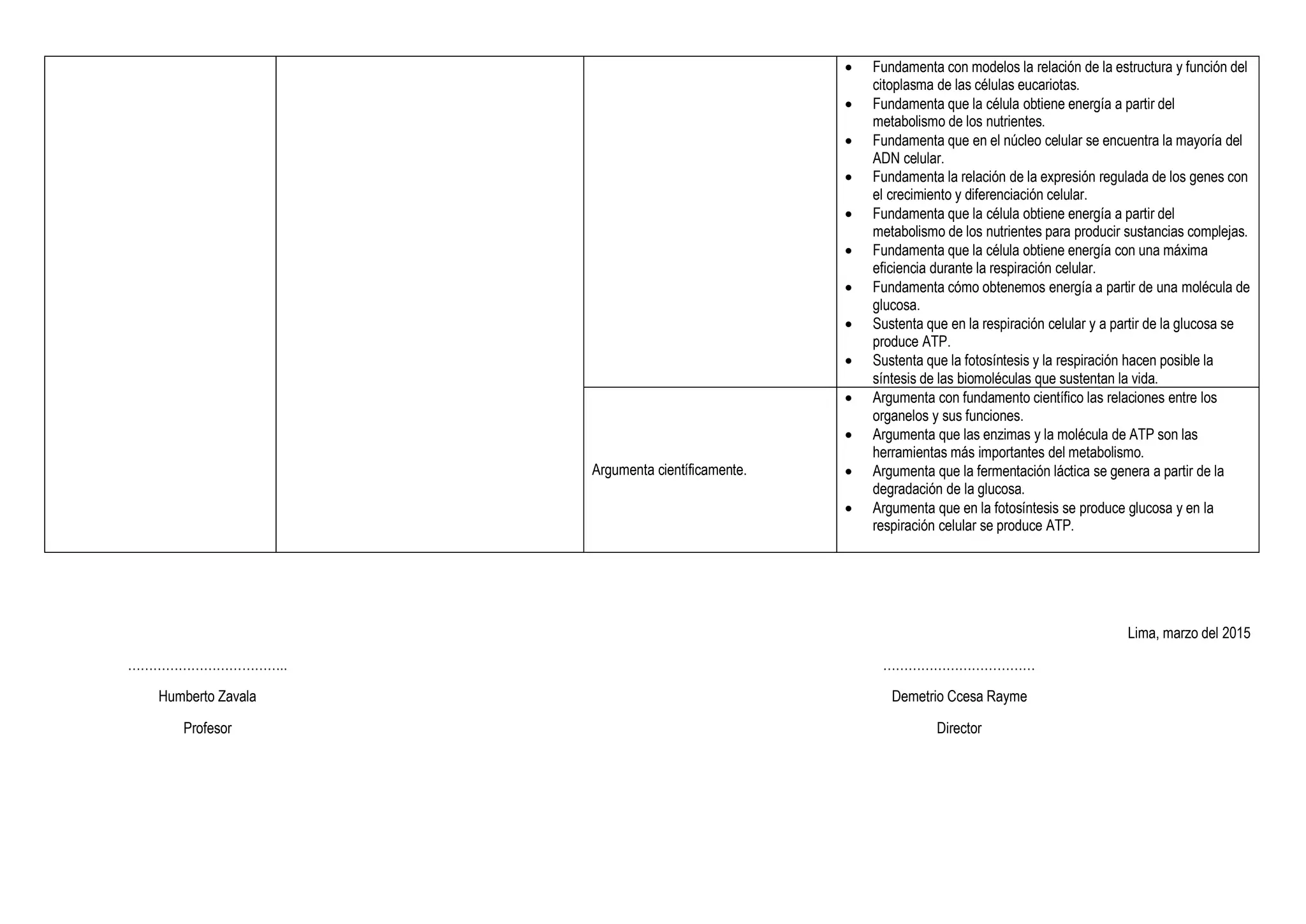  Fundamenta con modelos la relación de la estructura y función del
citoplasma de las células eucariotas.
 Fundamenta que la célula obtiene energía a partir del
metabolismo de los nutrientes.
 Fundamenta que en el núcleo celular se encuentra la mayoría del
ADN celular.
 Fundamenta la relación de la expresión regulada de los genes con
el crecimiento y diferenciación celular.
 Fundamenta que la célula obtiene energía a partir del
metabolismo de los nutrientes para producir sustancias complejas.
 Fundamenta que la célula obtiene energía con una máxima
eficiencia durante la respiración celular.
 Fundamenta cómo obtenemos energía a partir de una molécula de
glucosa.
 Sustenta que en la respiración celular y a partir de la glucosa se
produce ATP.
 Sustenta que la fotosíntesis y la respiración hacen posible la
síntesis de las biomoléculas que sustentan la vida.
Argumenta científicamente.
 Argumenta con fundamento científico las relaciones entre los
organelos y sus funciones.
 Argumenta que las enzimas y la molécula de ATP son las
herramientas más importantes del metabolismo.
 Argumenta que la fermentación láctica se genera a partir de la
degradación de la glucosa.
 Argumenta que en la fotosíntesis se produce glucosa y en la
respiración celular se produce ATP.
Lima, marzo del 2015
……………………………….. ………………………………
Humberto Zavala
Profesor
Demetrio Ccesa Rayme
Director
 