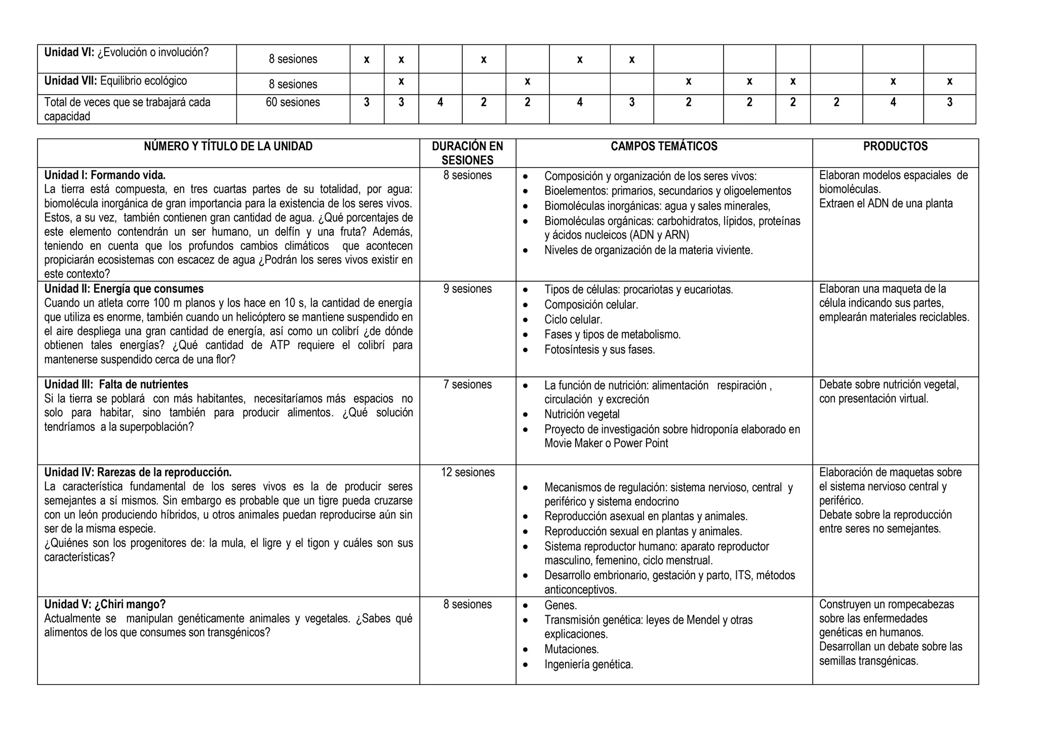 NÚMERO Y TÍTULO DE LA UNIDAD DURACIÓN EN
SESIONES
CAMPOS TEMÁTICOS PRODUCTOS
Unidad I: Formando vida.
La tierra está compuesta, en tres cuartas partes de su totalidad, por agua:
biomolécula inorgánica de gran importancia para la existencia de los seres vivos.
Estos, a su vez, también contienen gran cantidad de agua. ¿Qué porcentajes de
este elemento contendrán un ser humano, un delfín y una fruta? Además,
teniendo en cuenta que los profundos cambios climáticos que acontecen
propiciarán ecosistemas con escacez de agua ¿Podrán los seres vivos existir en
este contexto?
8 sesiones  Composición y organización de los seres vivos:
 Bioelementos: primarios, secundarios y oligoelementos
 Biomoléculas inorgánicas: agua y sales minerales,
 Biomoléculas orgánicas: carbohidratos, lípidos, proteínas
y ácidos nucleicos (ADN y ARN)
 Niveles de organización de la materia viviente.
Elaboran modelos espaciales de
biomoléculas.
Extraen el ADN de una planta
Unidad II: Energía que consumes
Cuando un atleta corre 100 m planos y los hace en 10 s, la cantidad de energía
que utiliza es enorme, también cuando un helicóptero se mantiene suspendido en
el aire despliega una gran cantidad de energía, así como un colibrí ¿de dónde
obtienen tales energías? ¿Qué cantidad de ATP requiere el colibrí para
mantenerse suspendido cerca de una flor?
9 sesiones  Tipos de células: procariotas y eucariotas.
 Composición celular.
 Ciclo celular.
 Fases y tipos de metabolismo.
 Fotosíntesis y sus fases.
Elaboran una maqueta de la
célula indicando sus partes,
emplearán materiales reciclables.
Unidad III: Falta de nutrientes
Si la tierra se poblará con más habitantes, necesitaríamos más espacios no
solo para habitar, sino también para producir alimentos. ¿Qué solución
tendríamos a la superpoblación?
7 sesiones  La función de nutrición: alimentación respiración ,
circulación y excreción
 Nutrición vegetal
 Proyecto de investigación sobre hidroponía elaborado en
Movie Maker o Power Point
Debate sobre nutrición vegetal,
con presentación virtual.
Unidad IV: Rarezas de la reproducción.
La característica fundamental de los seres vivos es la de producir seres
semejantes a sí mismos. Sin embargo es probable que un tigre pueda cruzarse
con un león produciendo híbridos, u otros animales puedan reproducirse aún sin
ser de la misma especie.
¿Quiénes son los progenitores de: la mula, el ligre y el tigon y cuáles son sus
características?
12 sesiones
 Mecanismos de regulación: sistema nervioso, central y
periférico y sistema endocrino
 Reproducción asexual en plantas y animales.
 Reproducción sexual en plantas y animales.
 Sistema reproductor humano: aparato reproductor
masculino, femenino, ciclo menstrual.
 Desarrollo embrionario, gestación y parto, ITS, métodos
anticonceptivos.
Elaboración de maquetas sobre
el sistema nervioso central y
periférico.
Debate sobre la reproducción
entre seres no semejantes.
Unidad V: ¿Chiri mango?
Actualmente se manipulan genéticamente animales y vegetales. ¿Sabes qué
alimentos de los que consumes son transgénicos?
8 sesiones  Genes.
 Transmisión genética: leyes de Mendel y otras
explicaciones.
 Mutaciones.
 Ingeniería genética.
Construyen un rompecabezas
sobre las enfermedades
genéticas en humanos.
Desarrollan un debate sobre las
semillas transgénicas.
Unidad VI: ¿Evolución o involución?
8 sesiones x x x x x
Unidad VII: Equilibrio ecológico 8 sesiones x x x x x x x
Total de veces que se trabajará cada
capacidad
60 sesiones 3 3 4 2 2 4 3 2 2 2 2 4 3
 