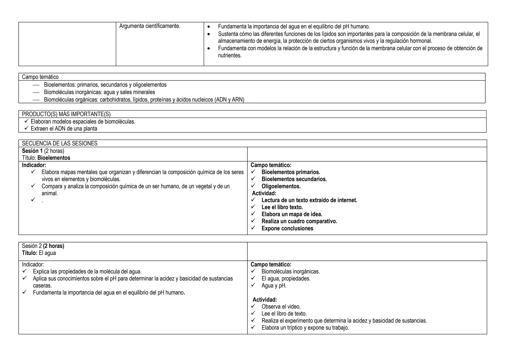 Argumenta científicamente.  Fundamenta la importancia del agua en el equilibrio del pH humano.
 Sustenta cómo las diferentes funciones de los lípidos son importantes para la composición de la membrana celular, el
almacenamiento de energía, la protección de ciertos organismos vivos y la regulación hormonal.
 Fundamenta con modelos la relación de la estructura y función de la membrana celular con el proceso de obtención de
nutrientes.
Campo temático
 Bioelementos: primarios, secundarios y oligoelementos
 Biomoléculas inorgánicas: agua y sales minerales
 Biomoléculas orgánicas: carbohidratos, lípidos, proteínas y ácidos nucleicos (ADN y ARN)
PRODUCTO(S) MÁS IMPORTANTE(S)
 Elaboran modelos espaciales de biomoléculas.
 Extraen el ADN de una planta
SECUENCIA DE LAS SESIONES
Sesión 1 (2 horas)
Título: Bioelementos
Indicador:
 Elabora mapas mentales que organizan y diferencian la composición química de los seres
vivos en elementos y biomoléculas.
 Compara y analiza la composición química de un ser humano, de un vegetal y de un
animal.
 .
Campo temático:
 Bioelementos primarios.
 Bioelementos secundarios.
 Oligoelementos.
Actividad:
 Lectura de un texto extraído de internet.
 Lee el libro texto.
 Elabora un mapa de idea.
 Realiza un cuadro comparativo.
 Expone conclusiones
Sesión 2 (2 horas)
Título: El agua
Indicador:
 Explica las propiedades de la molécula del agua.
 Aplica sus conocimientos sobre el pH para determinar la acidez y basicidad de sustancias
caseras.
 Fundamenta la importancia del agua en el equilibrio del pH humano.
Campo temático:
 Biomoléculas inorgánicas.
 El agua, propiedades.
 Agua y pH.
Actividad:
 Observa el video.
 Lee el libro de texto.
 Realiza el experimento que determina la acidez y basicidad de sustancias.
 Elabora un tríptico y expone su trabajo.
 