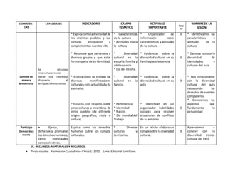 COMPETEN-
CIAS
CAPACIDADES INDICADORES CAMPO
TEMATICO
ACTIVIDAD
IMPORTANTE TIEM
PO
NOMBRE DE LA
SESIÓN
Convive de
manera
democrática.
Se relaciona
interculturalmente
desde una identidad
dispuesta al
enriquecimiento mutuo
* Explicacómoladiversidadde
los distintos pueblos y sus
culturas enriquecen y
complementan nuestra vida.
* Reconoce que pertenece a
diversos grupos y que estos
forman parte de su identidad.
* Explica cómo se recrean las
diversas manifestaciones
culturalesenlaactualidadyda
ejemplos.
* Escucha, con respeto, sobre
otras culturas a miembros de
otros pueblos (de diferente
origen geográfico, etnia o
cultura).
* Características
de la cultura
* Actitudes hacia
la cultura
* Diversidad
cultural en la
escuela, familia y
adolescencia
* Día del Idioma.
* Diversidad
cultural en la
familia.
* Pertenencia
* Identidad
* Nación
* Día mundial del
Trabajo
* Organizador de
información sobre
características y actitudes
de la cultura.
* Evidencias sobre la
diversidad cultural en su
familia y adolescencia
* Evidencias sobre la
diversidad cultural en su
aula
* Identifican en un
organizador habilidades
sociales para resolver
situaciones de conflicto
de su entorno.
3
3
3
3
* Identificamos las
características y
actitudes de la
cultura
* Damosa conocerla
diversidad de
identidades y
culturas del aula
* Nos relacionamos
con la diversidad
cultural del aula
respetando los
derechosde nuestros
compañeros.
* Conocemos los
aspectos que
fundamenta la
peruanidad
Participa
Democrática
mente
• Ejerce,
defiende y promueve
losderechoshumanos,
tanto individuales
como colectivos.
Explica como los derechos
humanos cubre los campos
culturales.
* Diversas
culturas y
territorios
En un afiche elabora un
collage sobre ladiversidad
cultural.
3
Aprendemos a
convivir con la
diversidad étnico-
cultural del Perú
IX.-RECURSOS: MATERIALES Y RECURSOS:
 Textoescolar. FormaciónCiudadanayCívica 1 (2012). Lima: Editorial Santillana.
 