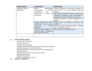 COMPETENCIAS CAPACIDADES INDICADORES
Convive de manera
democrática.
Utiliza reflexivamente
conocimientos y principios
democráticos para la
construcción de normas de
convivencia.
Evalúa las normas de convivencia tomando en
cuenta criterios de justicia, equidad, respeto y
libertad.
Hace uso de los principios y valores de una cultura
democrática al dialogar, actuar o argumentar de
determinada manera, en relación a las normas.
Asume las normas y acuerdos tomados en la
escuela.
Maneja conflictos de manera
constructiva a través de pautas,
mecanismos y canales
apropiados.
Explica cómo se desarrolla la dinámica del
conflicto.
Identifica actitudes instaladas, propias y ajenas,
que son fuente de conflicto
Cuida los espacios públicos y el
ambiente desde la perspectiva
del desarrollo sostenible.
Da un concepto de espacios públicos.
VI. CAMPO TEMATICO (TEMAS)
Conflicto:tipos yelementos.
Conflictoyconvivencia.
Conflictocomooportunidad.
Actitudes:competición, acomodación evasión, cooperación,negociación.
Habilidadessociales y estilosde comunicación.
Principales habilidades sociales:escuchaactiva,asertividad,empatía.
Etapas del conflicto
Ventajas ydesventajasde lassituacionesde conflicto
Resoluciónde conflictos.
MediaciónY negociación.
Fases de laresoluciónde conflictos.
VII. PRUDUCTO IMPORTANTE:
 
