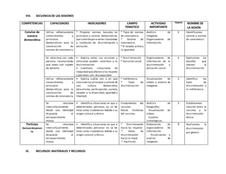 VIII. SECUENCIADE LAS SESIONES
COMPETENCIAS CAPACIDADES INDICADORES CAMPO
TEMATICO
ACTIVIDAD
IMPORTANTE
TIEMPO NOMBRE DE
LA SESIÓN
Convive de
manera
democrática
Utiliza reflexivamente
conocimientos y
principios
democráticos para la
construcción de
normas de convivencia.
* Propone normas basadas en
principios y valores democráticos,
que contribuyan a evitar situaciones
y conductas de discriminación y
exclusión.
* Tipos de normas
de convivencia.
* Valores de
convivencia.
* El respeto activo y
la igualdad.
Análisis de
imágenes.
Organizadores de
información.
3 Identificamos
valores y normas
de convivencia
Se relaciona con cada
persona reconociendo
que todas son sujetos
de derecho.
• Explica cómo sus acciones u
omisiones pueden contribuir a la
discriminación.
• Cuestiona situaciones de
inequidad queafectan a las mujeres
y personas con discapacidad.
* Discriminación.
* Exclusión social
Organizadores de
información de la
discriminación y
exclusión social.
3 Explicamos los
desafíos que
afectan la
discriminación
Utiliza reflexivamente
conocimientos y
principios
democráticos para la
construcción de
normas de convivencia.
• Explica cuáles son y en qué
consisten los principios y valores de
una cultura democrática
(pluralismo, participación, justicia,
respeto a la diversidad, igualdad y
libertad).
* Indiferencia
* Tipos de
discriminación
Visualización de
videos y análisis de
imágenes
3 Identifica los
tipos de
discriminación y
la indiferencia
Se relaciona
interculturalmente
desde una identidad
dispuesta al
enriquecimiento
mutuo.
• Identifica situaciones en que a
determinadas personas no se les
trata como ciudadanos debido a su
origen cultural y étnico.
Fundamentos del
racismo.
Raíces históricas
del racismo.
Análisis de
fotografías.
Visualización de
videos.
Cuadros
cronológicos.
3 Establecemos
relación entre el
racismo y la
discriminación
étnica.
Participa
Democráticamen
te
Se relaciona
interculturalmente
desde una identidad
dispuesta al
enriquecimiento
mutuo.
• Identifica situaciones en que a
determinadas personas no se les
trata como ciudadanos debido a su
origen cultural y étnico.
* Discriminación
hacia las mujeres
* Datos de
discriminación
hacia la mujer
* machismo
Elaboración de
organizadores de
información.
. Visualización y
análisis de
imágenes.
3 Analizamos la
discriminación
por género.
IX. RECURSOS: MATERIALES Y RECURSOS:
 