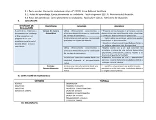 9.1. Texto escolar. Formación ciudadana y cívica 2° (2012). Lima: Editorial Santillana
9. 2. Rutas del aprendizaje. Ejerce plenamente su ciudadanía. Fascículo general (2013). Ministerio de Educación.
9.3. Rutas del aprendizaje. Ejerce plenamente su ciudadanía. Fascículo VI (2013). Ministerio de Educación.
X. EVALUACION:
SITUACIÓN DE
EVALUACIÓN/
COMPETENCIA CAPACIDAD I NDICADOR
A partir de las evidenciasy
documentos que contenga
el Blog se evaluará el
progreso de las y los
estudiante, para lo cual el
docente deberá elaborar
una rúbrica.
Convive de manera
democrática.
Utiliza reflexivamente conocimientos y
principiosdemocráticosparala construcción
de normas de convivencia.
* Propone normas basadas en principios y valores
democráticos,que contribuyan a evitar situaciones
y conductas de discriminación y exclusión.
Se relaciona con cada persona reconociendo
que todas son sujetos de derecho.
• Explica cómo sus acciones u omisiones pueden
contribuir a la discriminación.
• Cuestiona situacionesdeinequidad queafectan a
las mujeres y personas con discapacidad.
Utiliza reflexivamente conocimientos y
principios democráticosparala construcción
de normas de convivencia.
• Explica cuáles son y en qué consisten los
principios y valores de una cultura democrática
(pluralismo, participación, justicia, respeto a la
diversidad, igualdad y libertad).
Se relaciona interculturalmente desde una
identidad dispuesta al enriquecimiento
mutuo
• Identifica situaciones en que a determinadas
personas no se les trata como ciudadanosdebido a
su origen cultural y étnico.
Participa
Democráticamente
Se relaciona interculturalmentedesde una
identidad dispuesta al enriquecimiento
mutuo.
• Identifica situacionesen que a determinadas
personas no se les trata como ciudadanos debido a
su origen cultural y étnico.
XI.-ESTRATEGIAS METODOLOGICAS:
MÉTODOS TÉCNICAS
ACTIVOS
ANALÍTICOS
INDUCTIVO
ESTUDIO DE CAMPO.
OBSERVACIÓN
TRABAJOS EN EQUIPO
PROYECTOS E INVESTIGACIONES
GRUPO DE ESTUDIO
TRABAJOS DE INVESTIGACIÓN
GRUPOS DE ESTUDIO
ORGANIZADORES VISUALES
ESTUDIO DE CAMPO
XII. BIBLIOGRAFÍA:
 