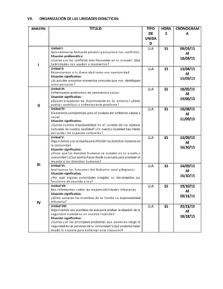 VII. ORGANIZACIÓNDE LAS UNIDADES DIDACTICAS:
BIMESTRE TITULO TIPO
DE
UNIDA
D
HORA
S
CRONOGRAM
A
I
Unidad I:
Aprendemos las formasde prevenir y solucionar los conflictos.
Situación problemática:
¿Cuáles son los conflictos más frecuentes en tu escuela? ¿Qué
habilidades nos ayudan a resolverlos?
U.A 15 09/03/15
Al
10/04/15
Unidad II:
Reconocemos a la diversidad como una oportunidad
Situación significativa:
¿Es posible encontrar elementos comunes que nos identifiquen
como peruanos?
U.A 15 13/04/15
Al
15/05/15
II
Unidad III:
Enfrentamos problemas de convivencia social.
Situación significativa:
¿Existen situaciones de discriminación en tu entorno? ¿Cómo
podrías contribuir a enfrentar este problema?
U.A 15 18/05/15
Al
19/06/15
Unidad IV:
Elaboramos compromisos para el cuidado del ambiente natural y
social
Situación significativa:
¿Cuáles nuestra responsabilidad en el cuidado de los espacios
naturales de nuestra localidad? ¿En nuestra localidad hay interés
por cuidar los espacios culturales?
U.A 15 10/08/15
Al
11/09/15
III
Unidad V:
Organizamos una campaña para difundir los derechos humanos en
la comunidad
Situación significativa:
¿Crees que los derechos humanos se cumplen en tu escuela o
comunidad?¿Qué podríashacer desde tu escuela para promover el
respeto a los derechos humanos?
U.A 15 14/09/15
Al
16/10/15
Unidad VI:
Analizamos las funciones del Gobierno Local y Regional.
Situación significativa:
¿Por qué algunas autoridades elegidas no desempeñan sus
funciones de acuerdo a Ley?
U.A 15 14/09/15
Al
16/10/15
IV
Unidad VII:
Nos informamos sobre las responsabilidades tributarias
Situación significativa:
¿Cómo cumplen los miembros de tu familia su responsabilidad
tributaria?
U.A 15 19/10/15
Al
20/11/15
Unidad VIII:
Organizamos una asamblea de aula para analizar la situación de la
seguridad ciudadana en nuestra localidad
Situación significativa:
¿Cuáles son los principales problemas que ponen en riesgo la
seguridadde las personas de tu comunidad? ¿Qué podemos hacer
desde la escuela para enfrentar esta situación?
U.A 15 23/11/15
Al
18/12/15
 