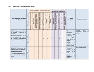 VIII. MATRIZ DE LA PROGRAMACIONANUAL:
Título de la unidad / Situación
significativa
Númerodesemanas/horas
Convive respetándose asimismo y a los demás
Participa en asuntos públicos
para promover el bien común
Campos
Temáticos
Producto Importante
Interactúaconcadapersonareconociendo
quetodassonsujetosdederechosy
tienendeberes
Construyeyasumenormasyleyes
utilizandoconocimientosyprincipios
democráticos
Serelacionainterculturalmenteconotros
desdesuidentidadyenriqueciéndose
mutuamente
Manejaconflictosdemaneraconstructivaa
travésdepautas,estrategiasycanales
apropiados
Cuidalosespaciospúblicosyelambiente
desdelaperspectivadeldesarrollo
sostenible
Problematizaasuntospúblicosapartirdel
análisiscrítico
Aplicaprincipios,conceptoseinformación
vinculadaalainstitucionalidadyala
ciudadanía
Asumeunaposiciónsobreunasunto
público,quelepermitaconstruirconsensos
Proponeygestionainiciativasparalograrel
bienestardetodosylapromocióndelos
derechoshumanos
Unidad I: Aprendemos las formas
de prevenir y solucionar los
conflictos.
Situación problemática: ¿Cuáles
son los conflictos más frecuentes
en tu escuela? ¿Qué habilidades
nos ayudan a resolverlos?
5semanas/15horas
X X X X X X X
-Conflicto y
convivencia
-Conflicto como
oportunidad
-Las actitudes
como fuente de
conflicto
-Pautas y
habilidades para
prevenir conflictos
Portafolio sobre la
prevención y solución de
conflictos
Unidad II: Reconocemos a la
diversidad como una oportunidad
Situación significativa:
¿Esposibleencontrarelementosco
munesquenosidentifiquencomoper
uanos?
5semanas/15horas
X X X
-Diversidad
Cultural en la
escuela y en la
familia.
-Sentido de
pertenencia e
identidad.
Mural de la peruanidad
 