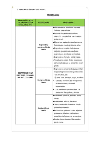3.2. PRIORIZACIÓN DE CAPACIDADES.

                                    PRIMER GRADO

  PROPOSITOS DELA
 EDUCACIÓN BASICA       CAPACIDADES                     CONTENIDOS
  REGULAR AL 2011
                                           Indicadores de relaciones sociales:
                                           Saludos, despedidas.
                                           Información personal (nombres,
                                           dirección, cumpleaños, nacionalidad,
                                           entre otros).
                                           Elementos socioculturales (alimentos,
                         Expresión y       festividades, medio ambiente, arte).
                       comprensión de
                                           Expresiones propias de la lengua:
                           textos
                                           saludos, expresiones populares,
                                           expresiones familiares, entre otras.
                                           Expresiones formales e informales.
                                           Vocabulario propio de las situaciones
                                           comunicativas que se presentan en el
                                           grado.
                                           Expresiones en contexto que permitan
                                           mejorar la pronunciación y entonación.
  DESARROLLO DE LA
IDENTIDAD PERSONAL,                        - æ : lad, bad, cat
 SOCIAL Y CULTURAL.                        - ∫ : she, sure, emotion, sugar, machine
                       Comprensión de        Gestos y acciones: La designación,
                          textos
                                             la demostración, acciones
                                             observables.
                                             Los elementos paratextuales. La
                                             ilustración: fotografías y dibujos.
                                           Comandos (come in, sitdown, entre
                                           otros).
                                           Conectores: and, so, because.
                                           Tiempos verbales: Presente simple,

                        Producción de      presente progresivo.
                           textos          Pronombres, preposiciones, adjetivos
                                           posesivos, Adjetivos calificativos,
                                           adverbios de frecuencia, entre otros.
                                           Reglas de puntuación: Mayúsculas,
                                           punto coma.
 