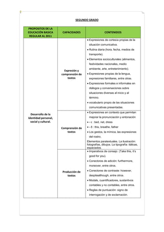SEGUNDO GRADO

PROPOSITOS DE LA
EDUCACIÓN BASICA       CAPACIDADES                      CONTENIDOS
 REGULAR AL 2011
                                         Expresiones de cortesía propias de la
                                         situación comunicativa.
                                         Rutina diaria (hora, fecha, medios de
                                         transporte).
                                         Elementos socioculturales (alimentos,
                                         festividades nacionales, medio
                                         ambiente, arte, entretenimiento).
                         Expresión y
                       comprensión de    Expresiones propias de la lengua,
                           textos        expresiones familiares, entre otras.
                                         Expresiones formales e informales en
                                         diálogos y conversaciones sobre
                                         situaciones diversas al inicio y al
                                         término.
                                         vocabulario propio de las situaciones
                                         comunicativas presentadas.
                                         Expresiones en contexto que permitan
  Desarrollo de la
Identidad personal,                      mejorar la pronunciación y entonación
  social y cultural.                     - ε : bed, net, dress

                       Comprensión de    - ð : this, breathe, father
                          textos         Los gestos, la mímica, las expresiones
                                         del rostro.
                                        Elementos paratextuales. La ilustración:
                                        fotografías, dibujos. La tipografía: itálicas,
                                        espaciados.
                                          Imperativos de consejo (Take this, it’s
                                         good for you).
                                         Conectores de adición: furthermore,
                                         moreover, entre otros.

                       Producción de     Conectores de contraste: however,
                          textos         despitealthough, entre otros.
                                         Modals, cuantificadores, sustantivos
                                         contables y no contables, entre otros.
                                         Reglas de puntuación: signo de
                                         interrogación y de exclamación.
 