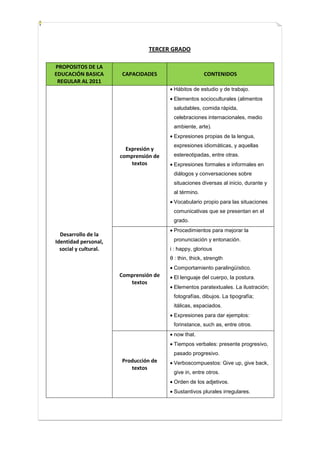 TERCER GRADO

PROPOSITOS DE LA
EDUCACIÓN BASICA       CAPACIDADES                      CONTENIDOS
 REGULAR AL 2011
                                         Hábitos de estudio y de trabajo.
                                         Elementos socioculturales (alimentos
                                         saludables, comida rápida,
                                         celebraciones internacionales, medio
                                         ambiente, arte).
                                         Expresiones propias de la lengua,
                                         expresiones idiomáticas, y aquellas
                         Expresión y
                       comprensión de    estereotipadas, entre otras.
                           textos        Expresiones formales e informales en
                                         diálogos y conversaciones sobre
                                         situaciones diversas al inicio, durante y
                                         al término.
                                         Vocabulario propio para las situaciones
                                         comunicativas que se presentan en el
                                         grado.
                                         Procedimientos para mejorar la
  Desarrollo de la
Identidad personal,                      pronunciación y entonación.
  social y cultural.                    і : happy, glorious
                                        θ : thin, thick, strength
                                         Comportamiento paralingüístico.
                       Comprensión de    El lenguaje del cuerpo, la postura.
                          textos
                                         Elementos paratextuales. La ilustración;
                                         fotografías, dibujos. La tipografía;
                                         itálicas, espaciados.
                                         Expresiones para dar ejemplos:
                                         forinstance, such as, entre otros.
                                         now that.
                                         Tiempos verbales: presente progresivo,
                                         pasado progresivo.
                       Producción de     Verboscompuestos: Give up, give back,
                          textos
                                         give in, entre otros.
                                         Orden de los adjetivos.
                                         Sustantivos plurales irregulares.
 