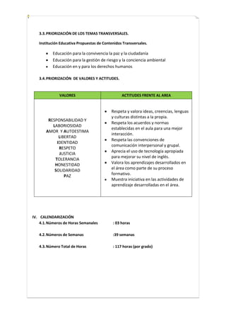 3.3. PRIORIZACIÓN DE LOS TEMAS TRANSVERSALES.

   Institución Educativa Propuestas de Contenidos Transversales.

          Educación para la convivencia la paz y la ciudadanía
          Educación para la gestión de riesgo y la conciencia ambiental
          Educación en y para los derechos humanos

   3.4. PRIORIZACIÓN DE VALORES Y ACTITUDES.



              VALORES                            ACTITUDES FRENTE AL AREA


                                           Respeta y valora ideas, creencias, lenguas
                                           y culturas distintas a la propia.
        RESPONSABILIDAD Y
                                           Respeta los acuerdos y normas
          LABORIOSIDAD
                                           establecidas en el aula para una mejor
       AMOR Y AUTOESTIMA
                                           interacción.
             LIBERTAD
                                           Respeta las convenciones de
            IDENTIDAD
                                           comunicación interpersonal y grupal.
             RESPETO
                                           Aprecia el uso de tecnología apropiada
             JUSTICIA
                                           para mejorar su nivel de inglés.
           TOLERANCIA
           HONESTIDAD                      Valora los aprendizajes desarrollados en
           SOLIDARIDAD                     el área como parte de su proceso
                PAZ                        formativo.
                                           Muestra iniciativa en las actividades de
                                           aprendizaje desarrolladas en el área.




IV. CALENDARIZACIÓN
    4.1. Números de Horas Semanales         : 03 horas

   4.2. Números de Semanas                  :39 semanas

   4.3. Número Total de Horas               : 117 horas (por grado)
 