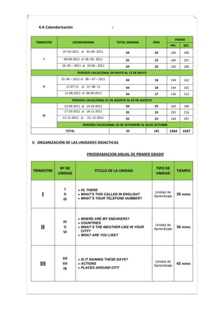 4.4. Calendarización                           :

                                                                                        HORAS
 TRIMESTRE             CRONOGRAMA                     TOTAL SEMANA       DÍAS
                                                                                     PRI.      SEC.
                 07-03-2011 al 01-04 -2011                 04             20         160        180
     I            04-04-2011 al 06 -05- 2011               05             23         184        207
                16- 05 – 2011 al 10-06 - 2011              04             20         160        180
                           PERIODO VACACIONAL 09 MAYO AL 13 DE MAYO
                13- 06 – 2011 al 08 – 07 – 2011            04             18         144        162
     II            11-07-11 al 12- 08- 11                  04             18         144        162
                  15-08-2011 al 09-09-2011                 04             17         136        153
                       PERIODO VACACIONAL 01 DE AGOSTO AL 05 DE AGOSTO
                  12-09-2011 al 14-10-2011                 04             20         160        180
                  17-10-2011 al 18-11-2011                 05             24         192        216
     III
                 21-11-2011 al    22- 12-2011              05             23         184        207
                               PERIODO VACACIONAL 26 DE SETIEMPRE AL 30 DE OCTUBRE
                   TOTAL                                   39            183         1464      1647


V. ORGANIZACIÓN DE LAS UNIDADES DIDACTICAS

                                  PROGRAMACION ANUAL DE PRIMER GRADO


               Nº DE                                                       TIPO DE
TRIMESTRE                              TITULO DE LA UNIDAD                                  TIEMPO
              UNIDAD                                                       UNIDAD


                  I          HI, THERE
                                                                          Unidad de
    I            II          WHAT’S THIS CALLED IN ENGLISH?
                             WHAT´S YOUR TELEFONE NUMBER?
                                                                         Aprendizaje
                                                                                            39 HORAS
                 III



                             WHERE ARE MY SNEAKERS?
                 IV          COUNTRIES
                                                                          Unidad de
    II            V          WHAT´S THE WEATHER LIKE IN YOUR
                             CITY?
                                                                         Aprendizaje
                                                                                            36 HORAS
                 VI
                             WHAT ARE YOU LIKE?




                 VII         IS IT RAINING THESE DAYS?
                                                                          Unidad de
   III           VII         ACTIONS
                             PLACES AROUND CITY
                                                                         Aprendizaje
                                                                                            42 HORAS
                 IX
 