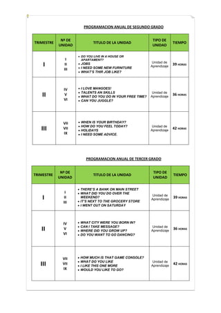 PROGRAMACION ANUAL DE SEGUNDO GRADO


             Nº DE                                        TIPO DE
TRIMESTRE                   TITULO DE LA UNIDAD                        TIEMPO
            UNIDAD                                        UNIDAD

                     DO YOU LIVE IN A HOUSE OR
               I     APARTAMENT?
                                                          Unidad de
    I         II     JOBS
                     I NEED SOME NEW FURNITURE           Aprendizaje
                                                                       39 HORAS
              III
                     WHAT’S THIR JOB LIKE?




              IV     I LOVE MANGOES!
                     TALENTS AN SKILLS                    Unidad de
    II         V     WHAT DO YOU DO IN YOUR FREE TIME?   Aprendizaje
                                                                       36 HORAS
              VI     CAN YOU JUGGLE?




              VII    WHEN IS YOUR BIRTHDAY?
                     HOW DO YOU FEEL TODAY?               Unidad de
   III        VII    HOLIDAYS                            Aprendizaje
                                                                       42 HORAS
              IX     I NEED SOME ADVICE.




                        PROGRAMACION ANUAL DE TERCER GRADO


             Nº DE                                        TIPO DE
TRIMESTRE                   TITULO DE LA UNIDAD                        TIEMPO
            UNIDAD                                        UNIDAD

                     THERE’S A BANK ON MAIN STREET
               I     WHAT DID YOU DO OVER THE
                                                          Unidad de
    I         II     WEEKEND?
                     IT’S NEXT TO THE GROCERY STORE
                                                         Aprendizaje
                                                                       39 HORAS
              III
                     I WENT OUT ON SATURDAY




              IV     WHAT CITY WERE YOU BORN IN?
                     CAN I TAKE MESSAGE?                  Unidad de
   II         V      WHERE DID YOU GROW UP?              Aprendizaje
                                                                       36 HORAS
              VI     DO YOU WANT TO GO DANCING?




              VII    HOW MUCH IS THAT GAME CONSOLE?
                     WHAT DO YOU LIKE                     Unidad de
   III        VII    I LIKE THIS ONE MORE                Aprendizaje
                                                                       42 HORAS
              IX     WOULD YOU LIKE TO GO?
 