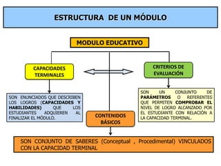 ESTRUCTURA DE UN MÓDULO


                          MODULO EDUCATIVO



         CAPACIDADES                             CRITERIOS DE
         TERMINALES                              EVALUACIÓN


                                            SON     UN     CONJUNTO     DE
SON ENUNCIADOS QUE DESCRIBEN                PARÁMETROS      O   REFERENTES
LOS LOGROS (CAPACIDADES Y                   QUE PERMITEN COMPROBAR EL
HABILIDADES)       QUE   LOS                NIVEL DE LOGRO ALCANZADO POR
ESTUDIANTES    ADQUIEREN  AL                EL ESTUDIANTE CON RELACIÓN A
FINALIZAR EL MÓDULO.           CONTENIDOS   LA CAPACIDAD TERMINAL.
                                 BÁSICOS


    SON CONJUNTO DE SABERES (Conceptual , Procedimental) VINCULADOS
    CON LA CAPACIDAD TERMINAL
 
