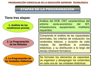 PROGRAMACIÓN CURRICULAR EN LA EDUCACIÓN SUPERIOR TECNOLÓGICA


             ETAPAS DE LA PROGRAMACIÓN

Tiene tres etapas:
                          Análisis del DCB, CNT, características del
  1. Análisis de las      entorno      socio-económico  del     IST,
 condiciones previas      infraestructura, equipamiento, mobiliario
                          requeridos.

                          Comprende el análisis de las capacidades
                          terminales, los criterios de evaluación, los
 2. La Programación       contenidos básicos, y duración de cada
    de los Módulos        módulo. Se identifican la unidades
                          didácticas. y su distribución a lo largo del
                          tiempo (itinerario formativo)

3. La Programación de
                          Se formulan los elementos de capacidad,
las Unidades Didácticas   se organizan y desagregan los contenidos
                          en cada una de las unidades didácticas.
 