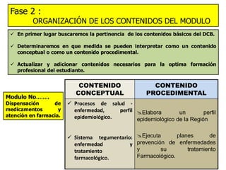 Fase 2 :
          ORGANIZACIÓN DE LOS CONTENIDOS DEL MODULO
  En primer lugar buscaremos la pertinencia de los contenidos básicos del DCB.

  Determinaremos en que medida se pueden interpretar como un contenido
   conceptual o como un contenido procedimental.

  Actualizar y adicionar contenidos necesarios para la optima formación
   profesional del estudiante.


                            CONTENIDO                   CONTENIDO
                           CONCEPTUAL                 PROCEDIMENTAL
Modulo No……..
Dispensación      de     Procesos de salud -
medicamentos        y     enfermedad,     perfil Elabora        un        perfil
atención en farmacia.     epidemiológico.        epidemiológico de la Región


                         Sistema tegumentario:   Ejecuta       planes       de
                          enfermedad          y   prevención de enfermedades
                          tratamiento             y        su        tratamiento
                          farmacológico.          Farmacológico.
 