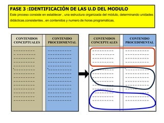 FASE 3 :IDENTIFICACIÓN DE LAS U.D DEL MODULO
Este proceso consiste en establecer , una estructura organizada del módulo, determinando unidades
didácticas.consistentes , en contenidos y numero de horas programáticas.




   CONTENIDOS               CONTENIDO                   CONTENIDOS              CONTENIDO
  CONCEPTUALES            PROCEDIMENTAL                CONCEPTUALES           PROCEDIMENTAL

   _________              __________                     _________            __________
   _ ________             __________                     _ ________           __________
   _________              __________                     _________            __________
   _________              __________                     _________            __________
   _________              __________                     _________            __________
  -_ _ _ _ _ _ _ _ _     -_ _ _ _ _ _ _ _ _ _           -_ _ _ _ _ _ _ _ _   -_ _ _ _ _ _ _ _ _ _
   _________              __________                     _________            __________
   _________              __________                     _________            __________
   _________              __________                     _________            __________
   _________              __________                     _________            __________
   _________              __________                     _________            __________
   _________              __________                     _________            __________
   _________              __________                     _________            __________
   _________              __________                     _________            __________
 