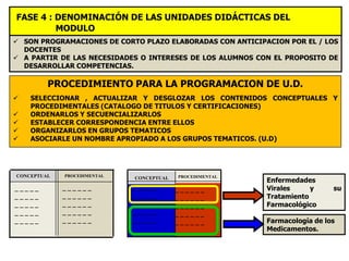FASE 4 : DENOMINACIÓN DE LAS UNIDADES DIDÁCTICAS DEL
         MODULO
 SON PROGRAMACIONES DE CORTO PLAZO ELABORADAS CON ANTICIPACION POR EL / LOS
  DOCENTES
 A PARTIR DE LAS NECESIDADES O INTERESES DE LOS ALUMNOS CON EL PROPOSITO DE
  DESARROLLAR COMPETENCIAS.

         PROCEDIMIENTO PARA LA PROGRAMACION DE U.D.
   SELECCIONAR , ACTUALIZAR Y DESGLOZAR LOS CONTENIDOS CONCEPTUALES Y
    PROCEDIMENTALES (CATALOGO DE TITULOS Y CERTIFICACIONES)
   ORDENARLOS Y SECUENCIALIZARLOS
   ESTABLECER CORRESPONDENCIA ENTRE ELLOS
   ORGANIZARLOS EN GRUPOS TEMATICOS
   ASOCIARLE UN NOMBRE APROPIADO A LOS GRUPOS TEMATICOS. (U.D)




CONCEPTUAL   PROCEDIMENTAL                PROCEDIMENTAL
                             CONCEPTUAL
                                                           Enfermedades
_____        ______          _____        ______           Virales     y     su
_____        ______          _____        ______           Tratamiento
_____        ______          _____        ______           Farmacológico
_____        ______          _____        ______
_____        ______          _____        ______           Farmacología de los
                                                           Medicamentos.
 
