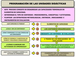 PROGRAMACIÓN DE LAS UNIDADES DIDÁCTICAS

 ESTE PROCESO CONSISTE EN DESAGREGAR LAS CAPACIDADES TERMINALES EN
  ELEMENTOS DE CAPACIDAD.
 DETERMINAR EL TIPO DE CONTENIDO : PROCEDIMENTAL, CONCEPTUAL Y ACTITUDINAL
 PLANTEAR LAS ESTRATEGIAS METODOLOGICAS , CRITERIOS , INDICADORES E
  INSTRUMENTOS DE EVALUACION.

      ¿QUÉ CAPACIDAD SE TRABAJA?        1         ELEMENTOS DE CAPACIDAD


    ¿CÚALES SON LOS CONTENIDOS?         2      LOS CONTENIDOS DESAGREGADOS

¿CÓMO COMPROBAR SI SE HAN CONSEGUIDO
                                        3   MEDIANTE LOS CRITERIOS DE EVALUACIÓN
         LAS CAPACIDADES?


 ¿CÓMO SE EVIDENCIA Y CUANTIFICAN LOS
                                        4      A TRAVEZ DE LOS INDICADORES DE
  AVANCES Y RESULTADOS CONSEGUIDOS?
                                                         EVALUACIÓN

     ¿CUÁNDO ELABORARE MIS                   EN FORMA CONSTANTE DE ACUERDO A LA
                                        5
  ACTIVIDADES DE APRENDIZAJE?                   COBERTURA DE LOS CONTENIDOS


 ¿QUÉ TITULO O NOMBRE LE ASIGNO A LA
      ACTIVIDAD DE APRENDIZAJE          6      COHERENTE CON LOS CONTENIDOS Y
                                                   ELEMENTO DE CAPACIDAD.
 