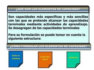 ¿QUÉ SON LOS ELEMENTOS DE CAPACIDAD?


Son capacidades más específicas y más sencillas
con las que se pretende alcanzar las capacidades
terminales mediante actividades de aprendizaje.
Se desagregan de las capacidades terminales

Para su formulación se puede tomar en cuenta la
siguiente estructura:

 ¿CÓMO FORMULAR LOS ELEMENTOS DE CAPACIDAD?


  Verbo en
                    Contenido/
  Infinitivo
               +      objeto     +   Condición
 