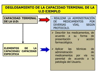 DEGLOSAMIENTO DE LA CAPACIDAD TERMINAL DE LA
               U.D EJEMPLO

CAPACIDAD TERMINAL        REALIZAR LA ADMINISTRACIÓN
DE LA U:D:                 DE    MEDICAMENTOS     POR
                           DIVERSAS    VÍAS,    SEGÚN
                           PROTOCOLO.
                        Describir los medicamentos, de
                         acuerdo a su forma de
                         presentación      y     acción
                         farmacológica.

ELEMENTOS    DE   LA    Aplicar    las   técnicas de
CAPACIDAD/ CAPACIDAD     administración            de
ESPECIFICA
                         medicamentos por via no
                         parental de acuerdo a la
                         patología del Usuario.
 