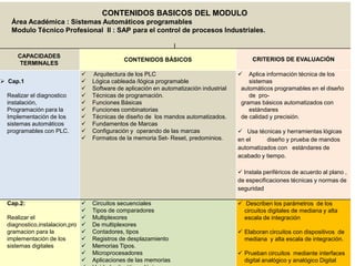 CONTENIDOS BASICOS DEL MODULO
   Área Académica : Sistemas Automáticos programables
   Modulo Técnico Profesional II : SAP para el control de procesos Industriales.

                                                                 |

     CAPACIDADES
                                              CONTENIDOS BÁSICOS                             CRITERIOS DE EVALUACIÓN
      TERMINALES
                                 Arquitectura de los PLC                                  Aplica información técnica de los
 Cap.1                          Lógica cableada /lógica programable                       sistemas
                                 Software de aplicación en automatización industrial    automáticos programables en el diseño
  Realizar el diagnostico        Técnicas de programación.                                 de pro-
  instalación,                   Funciones Básicas                                      gramas básicos automatizados con
  Programación para la           Funciones combinatorias                                   estándares
  Implementación de los          Técnicas de diseño de los mandos automatizados.        de calidad y precisión.
  sistemas automáticos           Fundamentos de Marcas
  programables con PLC.          Configuración y operando de las marcas                 Usa técnicas y herramientas lógicas
                                 Formatos de la memoria Set- Reset, predominios.       en el     diseño y prueba de mandos
                                                                                        automatizados con estándares de
                                                                                        acabado y tiempo.

                                                                                         Instala periféricos de acuerdo al plano ,
                                                                                        de especificaciones técnicas y normas de
                                                                                        seguridad

  Cap.2:                         Circuitos secuenciales                                 Describen los parámetros de los
                                 Tipos de comparadores                                   circuitos digitales de mediana y alta
  Realizar el                    Multiplexores                                           escala de integración
  diagnostico,instalacion,pro    De multiplexores
  gramacion para la              Contadores, tipos                                      Elaboran circuitos con dispositivos de
  implementación de los          Registros de desplazamiento                             mediana y alta escala de integración.
  sistemas digitales             Memorias Tipos.
                                 Microprocesadores                                      Prueban circuitos mediante interfaces
                                 Aplicaciones de las memorias                            digital analógico y analógico Digital
 