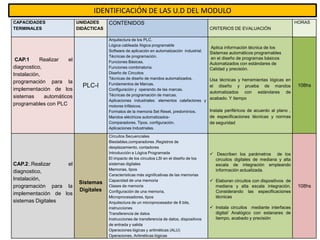 IDENTIFICACIÓN DE LAS U.D DEL MODULO
CAPACIDADES                 UNIDADES     CONTENIDOS                                                                                         HORAS
TERMINALES                  DIDÁCTICAS                                                           CRITERIOS DE EVALUACIÓN

                                         Arquitectura de los PLC.
                                         Lógica cableada /lógica programable
                                                                                               Aplica información técnica de los
                                         Software de aplicación en automatización industrial.
                                                                                              Sistemas automáticos programables
                                         Técnicas de programación.
 CAP.1     Realizar    el                                                                      en el diseño de programas básicos
                                         Funciones Básicas.                                   Automatizados con estándares de
diagnostico,                             Funciones combinatoria.                              Calidad y precisión.
Instalación,                             Diseño de Circuitos
                                         Técnicas de diseño de mandos automatizados.          Usa técnicas y herramientas lógicas en
programación para la                     Fundamentos de Marcas.
                              PLC-I                                                           el diseño y prueba de mandos                   108hs
implementación de los                    Configuración y operando de las marcas.
                                                                                              automatizados con estándares de
sistemas     automáticos                 Técnicas de programación de marcas.
                                         Aplicaciones industriales: elementos calefactores y
                                                                                              acabado. Y tiempo
programables con PLC                     motores trifásicos.
                                         Formatos de la memoria Set Reset, predominios.       Instala periféricos de acuerdo al plano ,
                                         Mandos eléctricos automatizados-                     de especificaciones técnicas y normas
                                         Comparadores. Tipos, configuración.                  de seguridad
                                         Aplicaciones Industriales.

                                         Circuitos Secuenciales
                                         Biestables,comparadores ,Registros de
                                         desplazamiento, contadores
                                         Introducción a Lógica Programada                         Describen los parámetros de los
                                         El impacto de los circuitos LSI en el diseño de los       circuitos digitales de mediana y alta
CAP.2:.Realizar     el                   sistemas digitales                                        escala de integración empleando
                                         Memorias, tipos                                           información actualizada.
diagnostico,
                                         Características más significativas de las memorias
Instalación,                             Capacidad de una memoria                                 Elaboran circuitos con dispositivos de
                             Sistemas
programación para la                     Clases de memoria                                         mediana y alta escala integración.        108hs
                             Digitales   Configuración de una memoria,                             Considerando las especificaciones
implementación de los
                                         Microprocesadores, tipos                                  técnicas
sistemas Digitales                       Arquitectura de un microprocesador de 8 bits,
                                         instrucciones                                            Instala circuitos mediante interfaces
                                         Transferencia de datos                                    digital/ Analógico con estanares de
                                         Instrucciones de transferencia de datos, dispositivos     tiempo, acabado y precisión
                                         de entrada y salida
                                         Operaciones lógicas y aritméticas (ALU)
                                         Operaciones, Aritméticas lógicas
 