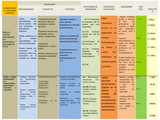 CONTENIDOS
                                                                                                        ACTIVIDADES DE           CRITERIOS DE           INDICADORES            INST.
 ELEMENTOS DE
                   PROCEDIMIENTOS                CONCEPTOS                     ACTITUDES                 APRENDIZAJE             EVALUACION                                    EVAL.   HORAS/SE
 LA CAPACIDAD                                                                                                                                                                             M
   TERMINAL
                                                                                                                                                       Explica Arranque
                   Diseña        mandos     Fundamentos del relé        Muestra iniciativa              ACT.01:Generador       Utiliza               directo e inversor       L .C     1=06hs
                   automatizados     con    de barrido ,relé auto       para resolver                 de impulsos ,relé de                           de Giro         con
                   relé de barrido , relé   enclavador y detector                                                              información           generadores      de
                                                                        problemas en mandos           barrido ,relé Auto                                                               2 =06hS
                   auto enclavador      y   de flanco                                                 enclavador.                                    impulsos y Relee
                                                                        automatizados.                                         técnica   en     la
                   generadores        de                                                                                                             auto     enclavador,
                   impulsos,              Parámetros de relé Auto                                     ACT.02:    Arranque                            en forma clara y
Elaborar                                                                                                                       elaboración     de
                                          enclavador, relé de                                         Directo con relé de                            precisa.                          3= 06hS
mandos
                   Instala periféricos en barrido, configuración.       Valora la importancia         barrido
automatizado                                                                                                                   mandos                                        F.E.T
                   los            mandos                                de las herramientas                                                          Organiza                          4 = 06hS
con
                   automatizados      con                               especiales de tiempo.         Act.03:Inversor     de                         adecuadamente su
herramientas                                                                                                                   Automatizados
                   relé Auto enclavador. Lenguaje de                                                  Giro con ton. / Tof                            puesto de trabajo
especiales de
tiempo                                      programación: Texto y                                                                                    ubicando         los
                                                                                                                               de    tiempo     y    periféricos en su                 5 = 06hs
                   Prueba mandos con        grafico.                                                  ACT.04:    Arranque
                   Generador        de
                                                                        Perseverancia en el                                                          posición
                                                                                                      Dallander       con      cuenta.        Con
                   Impulsos y Relé Auto     Mandos industriales con
                                                                        diseño de sus                                                                correspondiente.
                                                                                                      comparador        y
                   enclavador   en   el     dispositivos especiales     proyectos                     temporizadores.                                                                  6 = 06hs
                                                                                                                               estándares      de    Prueba mandos con
                   arranque de motores      de tiempo                   automatizados con
                   .                                                    PLC                                                                          temporizador Ton,
                                                                                                                               calidad acabado       Tof, Ton-r de un        F.S.A
                                                                                                      ACT.06                                         arranque Estrella,
                                                                                                      .                        y precisión           triangulo         y
                                                                                                      .                                              Dallander sin error
                                                                                                                                                     alguno

Diseñar mandos      Configura operando      Temporizador Retentivo.     Organiza adecuadamente        Act.   07:Arranque       Aplica                 Elabora mandos        L .C         7= 6hs
automatizados       del     temporizador                                su puesto de trabajo          secuencial     con                              secuenciales con
con                 retentivo.         y    Temporizador                                              ton-R y marcas
                                                                                                                               técnicas      y        temporizador Tp
temporizadores      programable             programable,                Muestra    iniciativa    al                            herramientas           y ton-r       de                   8= 6h
programables ,                              parámetros              y   realizar actividades    de
retentivos     y                            configuración               diseño.                       Act 08:Arranque          lógicas en el          acuerdo        a
contadores          Elabora programas                                                                 estrella –estrella                              normas        de      F.E.T
                                                                                                      con TP y                 diseño        y        seguridad.
                    de          mandos      Contadores,                 Propicia    el     trabajo
                    temporizados   con      Fundamentos             y   cooperativo                   comparadores             prueba      de                                            9=6hs
                    lenguaje Texto y        operando                                                                           mandos                 Instala periféricos
                    grafico                                             Reflexiona    y    actúa      Act. 9 :Arranque                                externos en los
                                            Clasificación   de   los    responsablemente       al     combinatorios y          temporizados           mandos
                                            contadores                  realizar el cableado de
                                                                                                      cíclicos                 considerando           temporizados          F.S.A        10=6hs
                    Prueba      mandos                                  periféricos.
                    temporizados con TP                                                                                        especificacio          con rapidez y
                    y Ton-R                                                                                                                           precisión.
                                                                                                      Act.10 : Contador        nes técnicas.
                                                                                                      Ascendente/Desce
                                                                                                      ndente                                                                             11=6hs
 