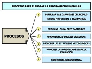 PROCESOS PARA ELABORAR LA PROGRAMACIÓN MODULAR


                    1    FORMULAR LAS CAPACIDAES DEL MODULO
                          TECNICO PROFESIONAL / TRANSVERSAL



                    2      PRIORIZAR LOS VALORES Y ACTITUDES


PROCESOS            3      ORGANIZAR LAS UNIDADES DIDÁCTICAS


                    4   PROPONER LAS ESTRATEGIAS METODOLÓGICAS

                    5     PROPONER LAS ORIENTACIONES PARA LA
                                     EVALUACIÓN


                    6         SUGERIR BIBLIOGRAFÍA BÁSICA
 