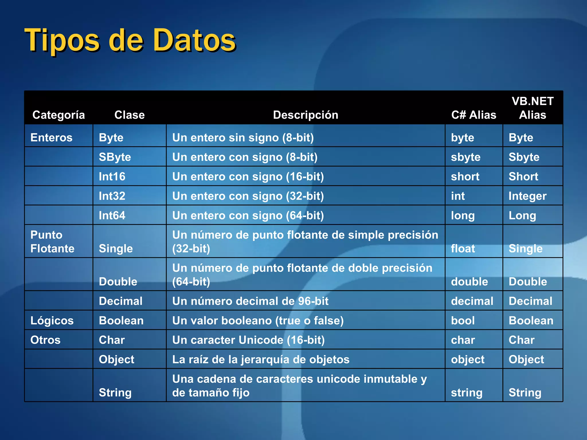 Tipos de Datos String string Una cadena de caracteres unicode inmutable y de tamaño fijo String     Object object La raíz de la jerarquía de objetos Object   Char char Un caracter Unicode (16-bit) Char Otros Boolean bool Un valor booleano (true o false) Boolean Lógicos Decimal decimal Un número decimal de 96-bit Decimal     Double double Un número de punto flotante de doble precisión (64-bit) Double     Single float Un número de punto flotante de simple precisión (32-bit) Single Punto Flotante Long  long Un entero con signo (64-bit) Int64     Integer int Un entero con signo (32-bit) Int32     Short short Un entero con signo (16-bit) Int16     Sbyte sbyte Un entero con signo (8-bit) SByte     Byte byte Un entero sin signo (8-bit) Byte Enteros VB.NET Alias C# Alias Descripción Clase Categoría 