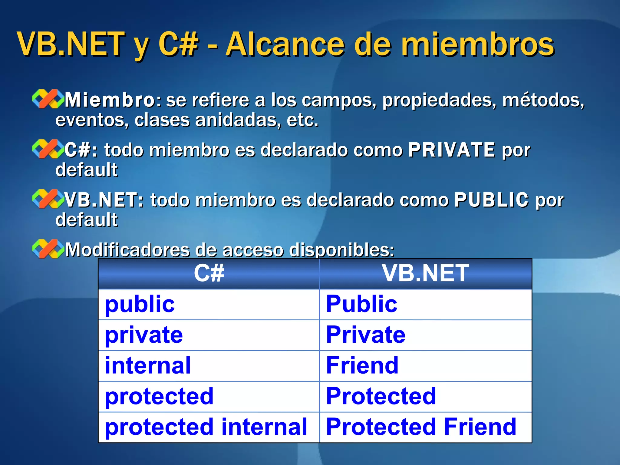 VB.NET y C# - Alcance de miembros Miembro : se refiere a los campos, propiedades, métodos, eventos, clases anidadas, etc. C#:  todo miembro es declarado como  PRIVATE  por default VB.NET:  todo miembro es declarado como  PUBLIC  por default Modificadores de acceso disponibles: Protected Friend protected internal Protected protected Friend internal Private private Public public VB.NET C# 