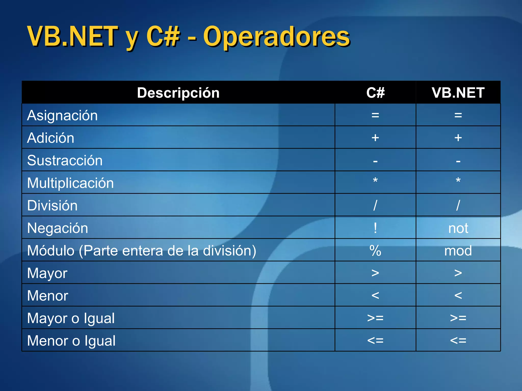 VB.NET y C# - Operadores <= <= Menor o Igual >= >= Mayor o Igual < < Menor > > Mayor mod % Módulo (Parte entera de la división) not ! Negación / / División * * Multiplicación - - Sustracción + + Adición = = Asignación VB.NET C# Descripción 