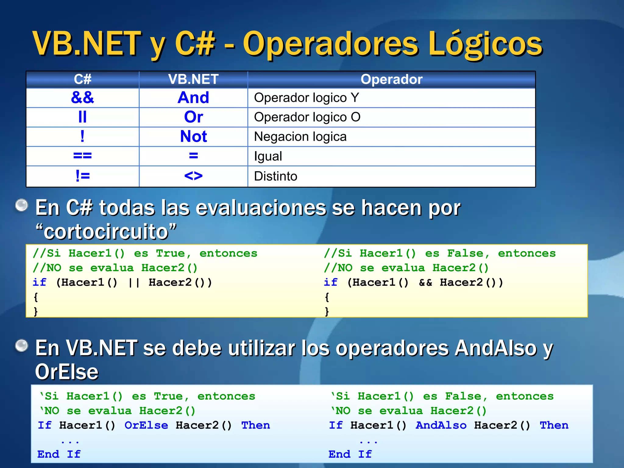 VB.NET y C# - Operadores Lógicos En C# todas las evaluaciones se hacen por “cortocircuito” //Si Hacer1() es True, entonces  //Si Hacer1() es False, entonces //NO se evalua Hacer2()  //NO se evalua Hacer2() if   (Hacer1() || Hacer2())  if  (Hacer1() && Hacer2()) {  { }   } En VB.NET se debe utilizar los operadores AndAlso y OrElse ‘ Si Hacer1() es True, entonces  ‘Si Hacer1() es False, entonces ‘ NO se evalua Hacer2()  ‘NO se evalua Hacer2() If  Hacer1()  OrElse  Hacer2()  Then  If  Hacer1()  AndAlso  Hacer2()  Then ...  ... End If  End If Distinto <> != Igual    = == Negacion logica Not ! Operador logico O Or ll Operador logico Y And && Operador VB.NET C# 