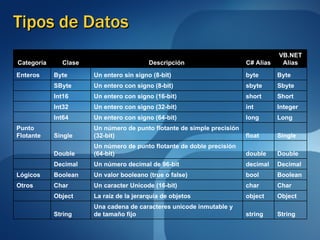 Tipos de Datos String string Una cadena de caracteres unicode inmutable y de tamaño fijo String     Object object La raíz de la jerarquía de objetos Object   Char char Un caracter Unicode (16-bit) Char Otros Boolean bool Un valor booleano (true o false) Boolean Lógicos Decimal decimal Un número decimal de 96-bit Decimal     Double double Un número de punto flotante de doble precisión (64-bit) Double     Single float Un número de punto flotante de simple precisión (32-bit) Single Punto Flotante Long  long Un entero con signo (64-bit) Int64     Integer int Un entero con signo (32-bit) Int32     Short short Un entero con signo (16-bit) Int16     Sbyte sbyte Un entero con signo (8-bit) SByte     Byte byte Un entero sin signo (8-bit) Byte Enteros VB.NET Alias C# Alias Descripción Clase Categoría 