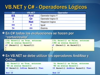 VB.NET y C# - Operadores Lógicos En C# todas las evaluaciones se hacen por “cortocircuito” //Si Hacer1() es True, entonces  //Si Hacer1() es False, entonces //NO se evalua Hacer2()  //NO se evalua Hacer2() if   (Hacer1() || Hacer2())  if  (Hacer1() && Hacer2()) {  { }   } En VB.NET se debe utilizar los operadores AndAlso y OrElse ‘ Si Hacer1() es True, entonces  ‘Si Hacer1() es False, entonces ‘ NO se evalua Hacer2()  ‘NO se evalua Hacer2() If  Hacer1()  OrElse  Hacer2()  Then  If  Hacer1()  AndAlso  Hacer2()  Then ...  ... End If  End If Distinto <> != Igual    = == Negacion logica Not ! Operador logico O Or ll Operador logico Y And && Operador VB.NET C# 