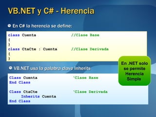 VB.NET y C# - Herencia En C# la herencia se define: VB.NET usa la palabra clave Inherits class  Cuenta  //Clase Base {  } class  CtaCte : Cuenta  //Clase Derivada {   } Class  Cuenta  ‘Clase Base End Class Class  CtaCte  ‘Clase Derivada Inherits  Cuenta End Class En .NET solo se permite Herencia Simple  