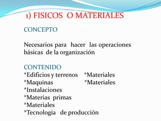 1) FISICOS O MATERIALES
CONCEPTO

Necesarios para hacer las operaciones
básicas de la organización

CONTENIDO
*Edificios y terrenos *Materiales
*Maquinas             *Materiales
*Instalaciones
*Materias primas
*Materiales
*Tecnología de producción
 