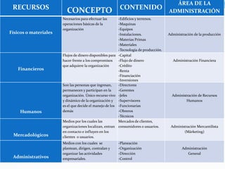 ÁREA DE LA
 RECURSOS                                                CONTENIDO
                         CONCEPTO                                                     ADMINISTRACIÓN
                       Necesarios para efectuar las      -Edificios y terrenos.
                       operaciones básicas de la         -Maquinas
                       organización                      -Equipos
Físicos o materiales                                     -Instalaciones.              Administración de la producción
                                                         -Materias Primas
                                                         -Materiales
                                                         -Tecnología de producción.
                       Flujos de dinero disponibles para -Capital
                       hacer frente a los compromisos    -Flujo de dinero               Administración Financiera
                       que adquiere la organización      -Crédito
    Financieros                                          -Renta
                                                         -Financiación
                                                         -Inversiones
                       Son las personas que ingresan,    -Directores
                       permanecen y participan en la     -Gerentes
                       organización. Único recurso vivo -Jefes                          Administración de Recursos
                       y dinámico de la organización y -Supervisores                            Humanos
                       es el que decide el manejo de los -Funcionarias
     Humanos           demás                             -Obreros
                                                         -Técnicos
                       Medios por los cuales las         Mercados de clientes,
                       organizaciones localizan, entran consumidores o usuarios.       Administración Mercantilista
                       en contacto e influyen en los                                          (Márketing)
 Mercadológicos        clientes o usuarios.
                       Medios con los cuales se         -Planeación
                       plantean, dirigen, contralan y   -Organización                         Administración
                       organizar las actividades        -Dirección                              General
 Administrativos       empresariales.                   -Control
 