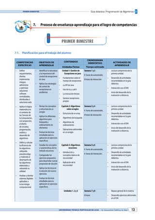 UNIVERSIDAD TÉCNICA PARTICULAR DE LOJA La Universidad Católica de Loja 13
Guía didáctica: Programación de AlgoritmosPrimer bimestre
7.	 Proceso de enseñanza-aprendizaje para el logro de competencias
PRIMER BIMESTRE
7.1.	 Planificación para el trabajo del alumno
COMPETENCIAS
ESPECÍFICAS
OBJETIVOS DE
APRENDIZAJE
CONTENIDOS
CRONOGRAMA
ORIENTATIVO ACTIVIDADES DE
APRENDIZAJE
Unidades/Temas Tiempo estimado
•	 Definir
requerimientos,
diseñar,
implementar,
integrar,
administrar
y optimizar
soluciones
software
centralizadas,
distribuidas ó
soluciones web.
•	 Aplicar la lógica
matemática en
el contexto de
las Ciencias de
la Computación,
con proyección,
al diseño
de circuitos,
programación,
análisis y
desarrollo de
algoritmos.
•	 Definir y calcular
la eficiencia de
los algoritmos
utilizando
pseudocodigo
y midiendo el
desempeño de
los algoritmos
elaborados y
valorando su
utilidad.
•	 Analizar y diseñar
sistemas digitales
aplicables a
la tecnología
computacional
•	 Identificarlanaturaleza
y la importancia del
control de excepciones
en Java
•	 Aplicar las estrategias
de control de
excepciones en
problemas
Unidad 1: Gestión de
Excepciones en java
•	 Fundamentos sobre el
manejo de excepciones
•	 La API de Java
•	 Uso de try y catch
•	 La instrucción throws
•	 Generar excepciones
propias
Semana 1 y 2
8 horas de autoestudio.
8 horas de interacción
•	 Lectura comprensiva de la
primera unidad.
•	 Desarrollo de actividades
recomendadas en la guía
didáctica.
•	 Interacción con el EVA
•	 Inicio del desarrollo de la
evaluación a distancia.
•	 Revisar los conceptos
y estructura de un
arreglo
•	 Aplicar los diferentes
algoritmos para
búsqueda y
ordenamiento de
elementos
•	 Evaluar las técnicas
estudiadas para su
aplicación en ejercicios
específicos.
Capitulo 2: Algoritmos
sobre arreglos
•	 Estructura de un array
•	 Algoritmos de búsqueda
•	 Algoritmos de
ordenamiento
•	 Operaciones adicionales
en un arreglo
Semana 3 y 4
8 horas de autoestudio.
8 horas de interacción
•	 Lectura comprensiva de la
primera unidad.
•	 Desarrollo de actividades
recomendadas en la guía
didáctica.
•	 Interacción con el EVA
•	 Inicio del desarrollo de la
evaluación a distancia.
•	 Estudiar los conceptos
y características de los
método recursivos
•	 Comprender los
ejercicios propuestos
para desarrollar nuevas
propuestas de solución
•	 Aplicar las técnicas en
la solución de nuevos
ejercicios.
•	 Evaluar las técnicas
estudiadas para su
aplicación en ejercicios
específicos.
Capitulo 3: Algoritmos
recursivos
•	 Introducción y
conceptos básicos de
recursividad
•	 Aplicación de la
recursividad
Semana 5 y 6
8 horas de autoestudio.
8 horas de interacción.
•	 Lectura comprensiva de la
primera unidad.
•	 Desarrollo de actividades
recomendadas en la guía
didáctica.
•	 Interacción con el EVA
•	 Inicio del desarrollo de la
evaluación a distancia.
Unidades 1, 2 y 3 Semana 7 y 8
8 horas
•	 Repaso general de la materia
•	 Desarrollo ejercicios adicionales
en el EVA
 