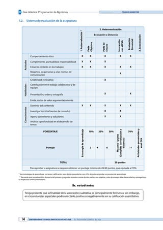 Guía didáctica: Programación de Algoritmos
UNIVERSIDAD TÉCNICA PARTICULAR DE LOJA La Universidad Católica de Loja14
Primer bimestre
7.2.	 Sistema de evaluación de la asignatura
1.Autoevaluación*
2. Heteroevaluación
3.Coevaluación
Evaluación a Distancia
Evaluación
Presencial
Parte
Objetiva
Partede
Ensayo
Interacción
conelEVA
Actitudes
Comportamiento ético X X X X X
Cumplimiento, puntualidad, responsabilidad X X X
Esfuerzo e interés en los trabajos X X X X X
Respeto a las personas y a las normas de
comunicación
X
Habilidades
Creatividad e iniciativa X
Contribución en el trabajo colaborativo y de
equipo
Presentación, orden y ortografía X X
Emite juicios de valor argumentadamente
Conocimientos
Dominio del contenido X X X X X
Investigación (cita fuentes de consulta) X X
Aporta con criterios y soluciones X X
Análisis y profundidad en el desarrollo de
temas
PORCENTAJE
Estrategiadeaprendizaje
10% 20% 30%
Máximo1punto
(Completalaevaluacióna
distancia)
70%
Actividadespresencialesy
enelEVA
Puntaje 2 4 6 14
TOTAL 20 puntos
 Para aprobar la asignatura se requiere obtener un puntaje mínimo de 28/40 puntos, que equivale al 70%
* Son estrategias de aprendizaje, no tienen calificación; pero debe responderlas con el fin de autocomprobar su proceso de aprendizaje.
** Recuerde que la evaluación a distancia del primero y segundo bimestre consta de dos partes: una objetiva y otra de ensayo, debe desarrollarla y entregarla en
su respectivo centro universitario.
Sr. estudiante:
Tenga presente que la finalidad de la valoración cualitativa es principalmente formativa; sin embargo,
en circunstancias especiales podría afectarle positiva o negativamente en su calificación cuantitativa.
 