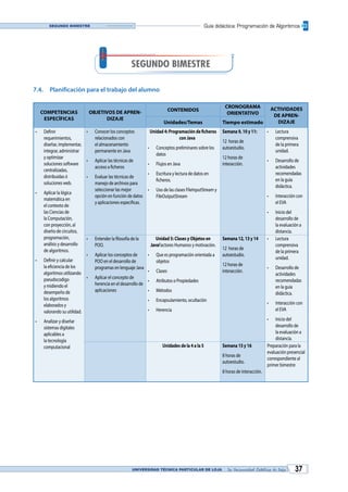 UNIVERSIDAD TÉCNICA PARTICULAR DE LOJA La Universidad Católica de Loja 37
Guía didáctica: Programación de AlgoritmosSegundo bimestre
SEGUNDO BIMESTRE
7.4.	 Planificación para el trabajo del alumno
COMPETENCIAS
ESPECÍFICAS
OBJETIVOS DE APREN-
DIZAJE
CONTENIDOS
CRONOGRAMA
ORIENTATIVO
ACTIVIDADES
DE APREN-
DIZAJEUnidades/Temas Tiempo estimado
•	 Definir
requerimientos,
diseñar, implementar,
integrar, administrar
y optimizar
soluciones software
centralizadas,
distribuidas ó
soluciones web.
•	 Aplicar la lógica
matemática en
el contexto de
las Ciencias de
la Computación,
con proyección, al
diseño de circuitos,
programación,
análisis y desarrollo
de algoritmos.
•	 Definir y calcular
la eficiencia de los
algoritmos utilizando
pseudocodigo
y midiendo el
desempeño de
los algoritmos
elaborados y
valorando su utilidad.
•	 Analizar y diseñar
sistemas digitales
aplicables a
la tecnología
computacional
•	 Conocer los conceptos
relacionados con
el almacenamiento
permanente en Java
•	 Aplicar las técnicas de
acceso a ficheros
•	 Evaluar las técnicas de
manejo de archivos para
seleccionar las mejor
opción en función de datos
y aplicaciones especificas.
Unidad 4: Programación de ficheros
con Java
•	 Conceptos preliminares sobre los
datos
•	 Flujos en Java
•	 Escritura y lectura de datos en
ficheros.
•	 Uso de las clases FileInputStream y
FileOutputStream
Semana 9, 10 y 11:
12 horas de
autoestudio.
12 horas de
interacción.
•	 Lectura
comprensiva
de la primera
unidad.
•	 Desarrollo de
actividades
recomendadas
en la guía
didáctica.
•	 Interacción con
el EVA
•	 Inicio del
desarrollo de
la evaluación a
distancia.
•	 Entender la filosofía de la
POO.
•	 Aplicar los conceptos de
POO en el desarrollo de
programas en lenguaje Java
•	 Aplicar el concepto de
herencia en el desarrollo de
aplicaciones
Unidad 5: Clases y Objetos en
JavaFactores Humanos y motivación.
•	 Que es programación orientada a
objetos
•	 Clases
•	 Atributos o Propiedades
•	 Métodos
•	 Encapsulamiento, ocultación
•	 Herencia
Semana 12, 13 y 14
12 horas de
autoestudio.
12 horas de
interacción.
•	 Lectura
comprensiva
de la primera
unidad.
•	 Desarrollo de
actividades
recomendadas
en la guía
didáctica.
•	 Interacción con
el EVA
•	 Inicio del
desarrollo de
la evaluación a
distancia.
Unidades de la 4 a la 5 Semana 15 y 16
8 horas de
autoestudio.
8 horas de interacción.
Preparación para la
evaluación presencial
correspondiente al
primer bimestre
 