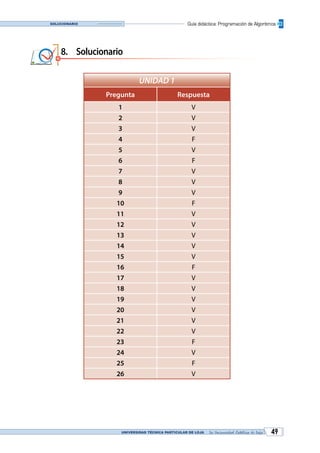 UNIVERSIDAD TÉCNICA PARTICULAR DE LOJA La Universidad Católica de Loja 49
Guía didáctica: Programación de AlgoritmosSolucionario
8.	Solucionario
UNIDAD 1
Pregunta Respuesta
1 V
2 V
3 V
4 F
5 V
6 F
7 V
8 V
9 V
10 F
11 V
12 V
13 V
14 V
15 V
16 F
17 V
18 V
19 V
20 V
21 V
22 V
23 F
24 V
25 F
26 V
Ir a autoevaluación
 